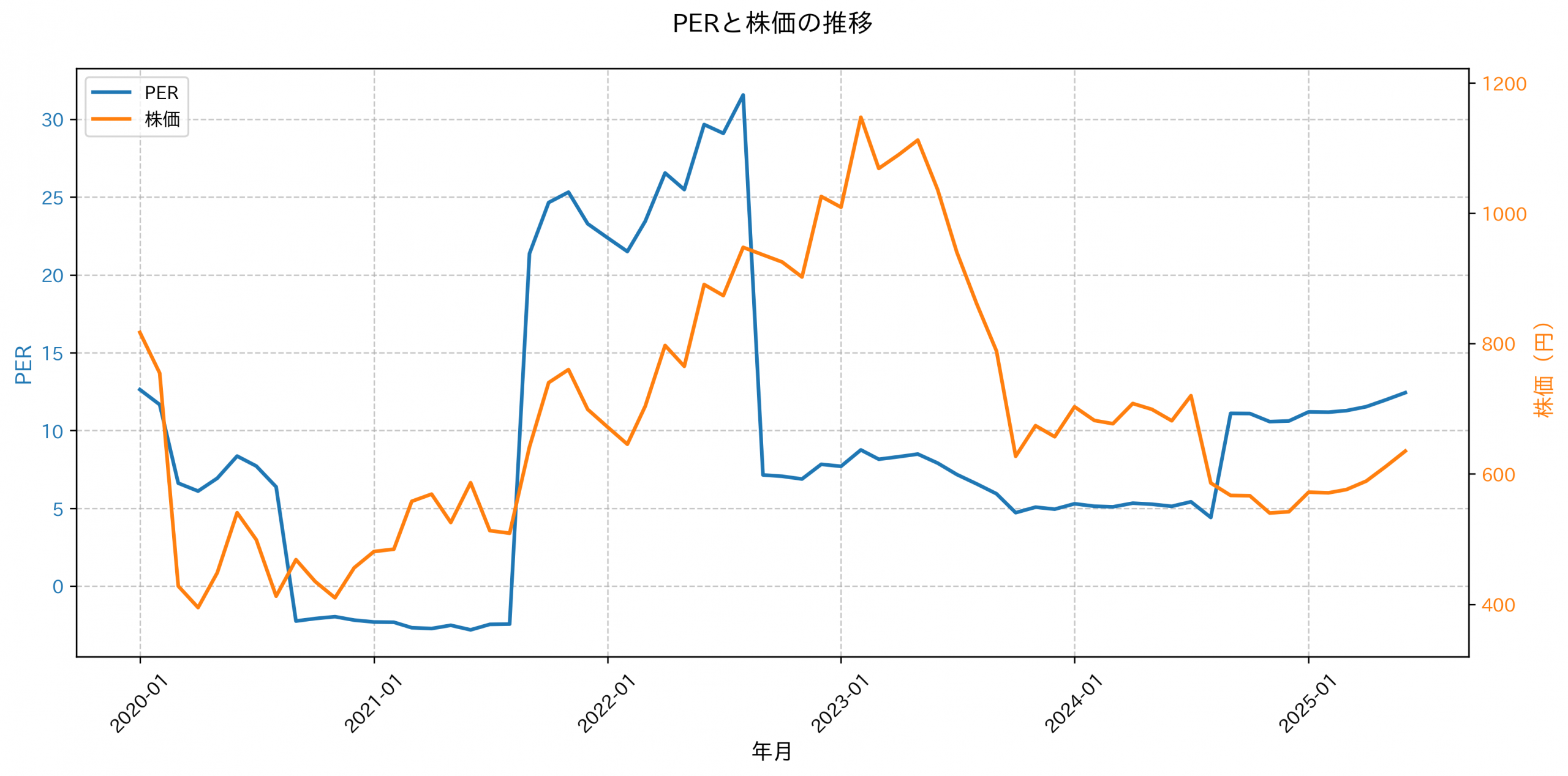 PER推移グラフ