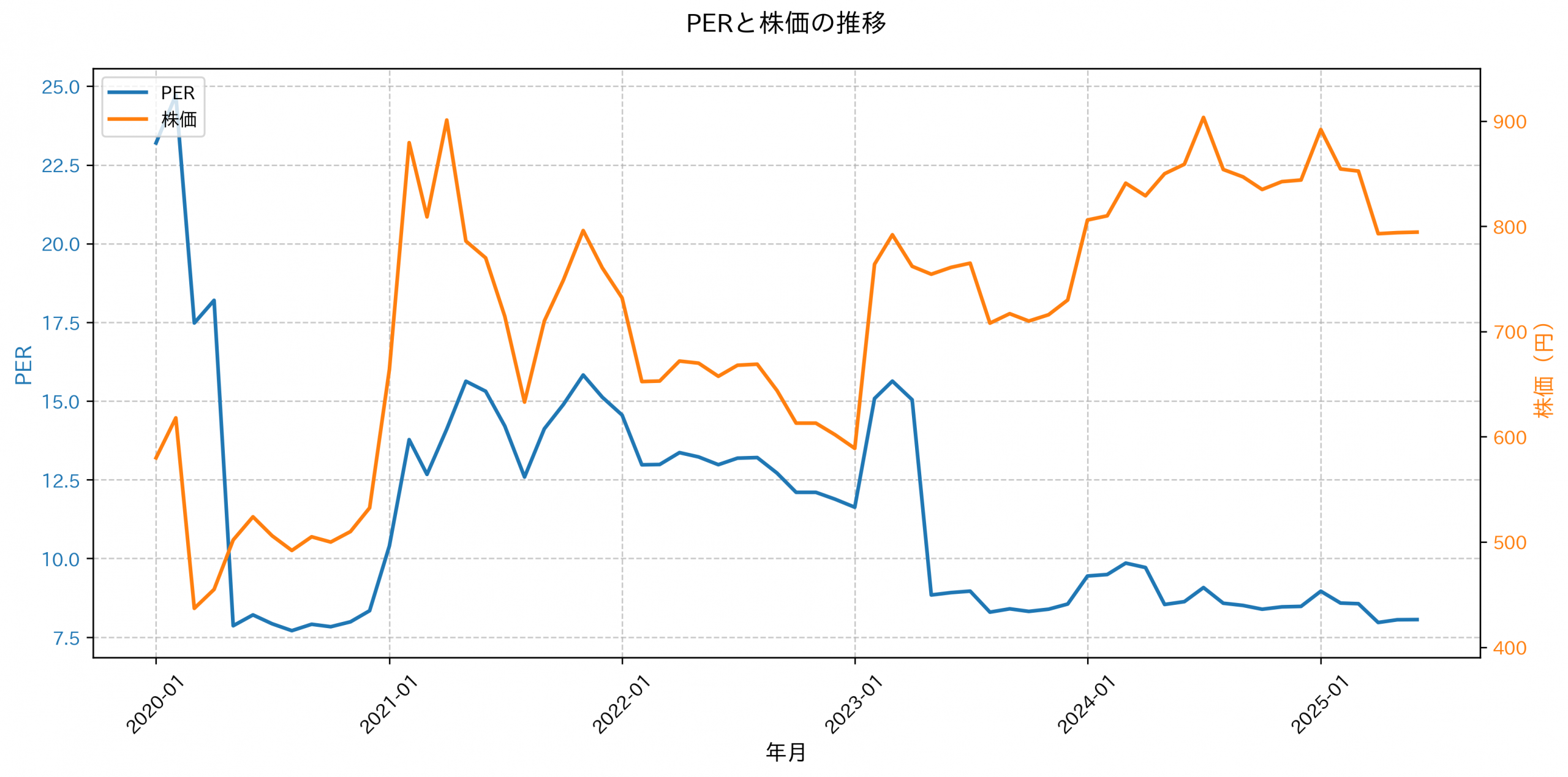 PER推移グラフ