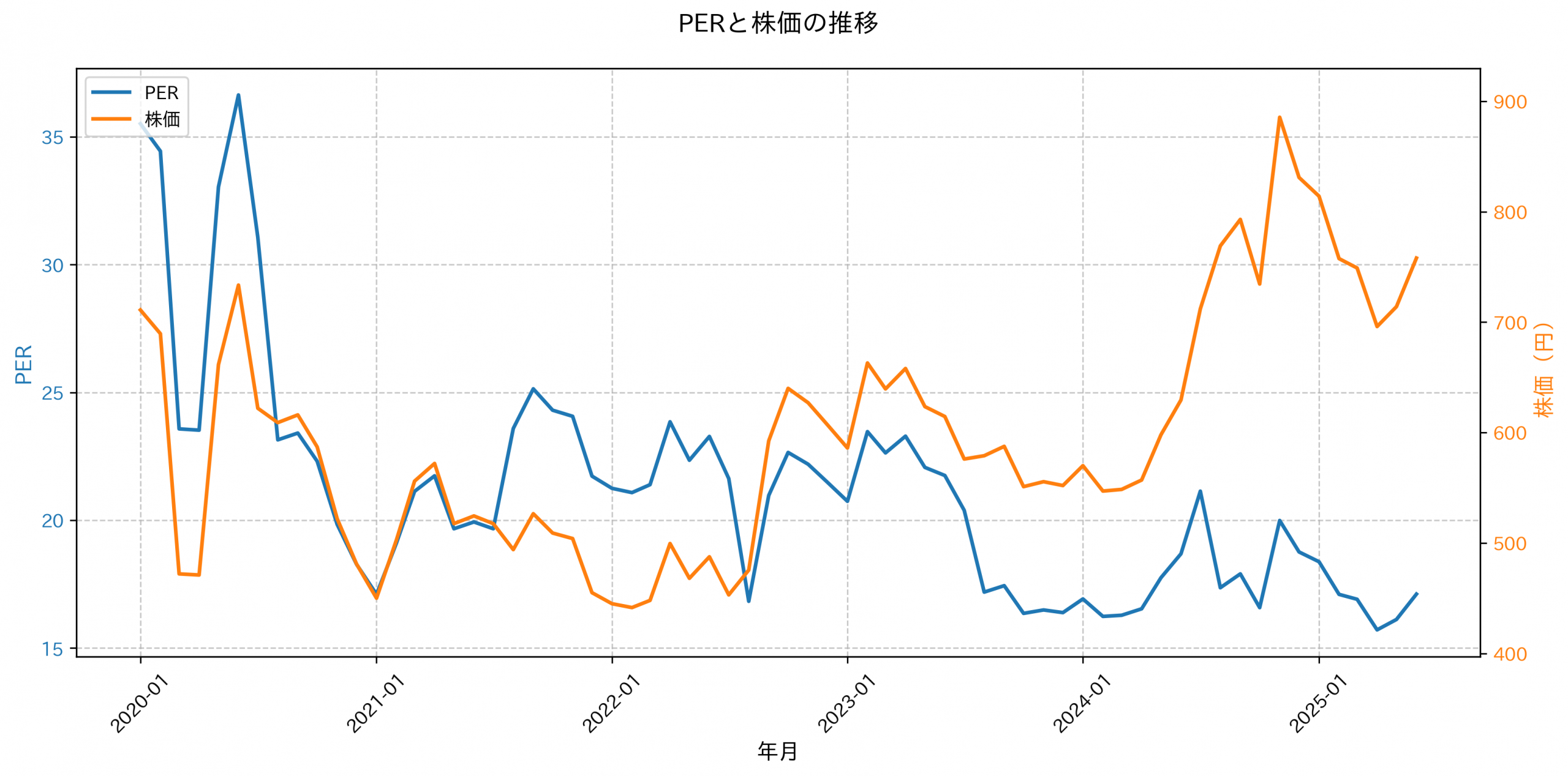 PER推移グラフ