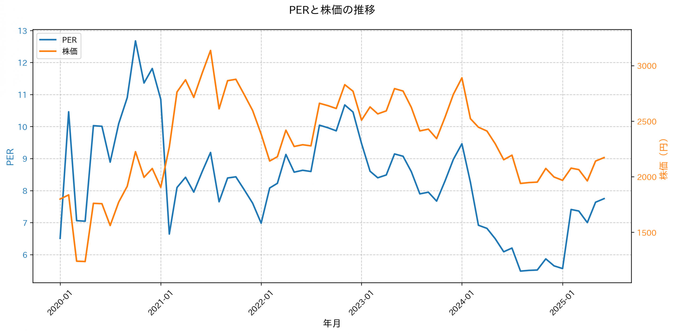 PER推移グラフ