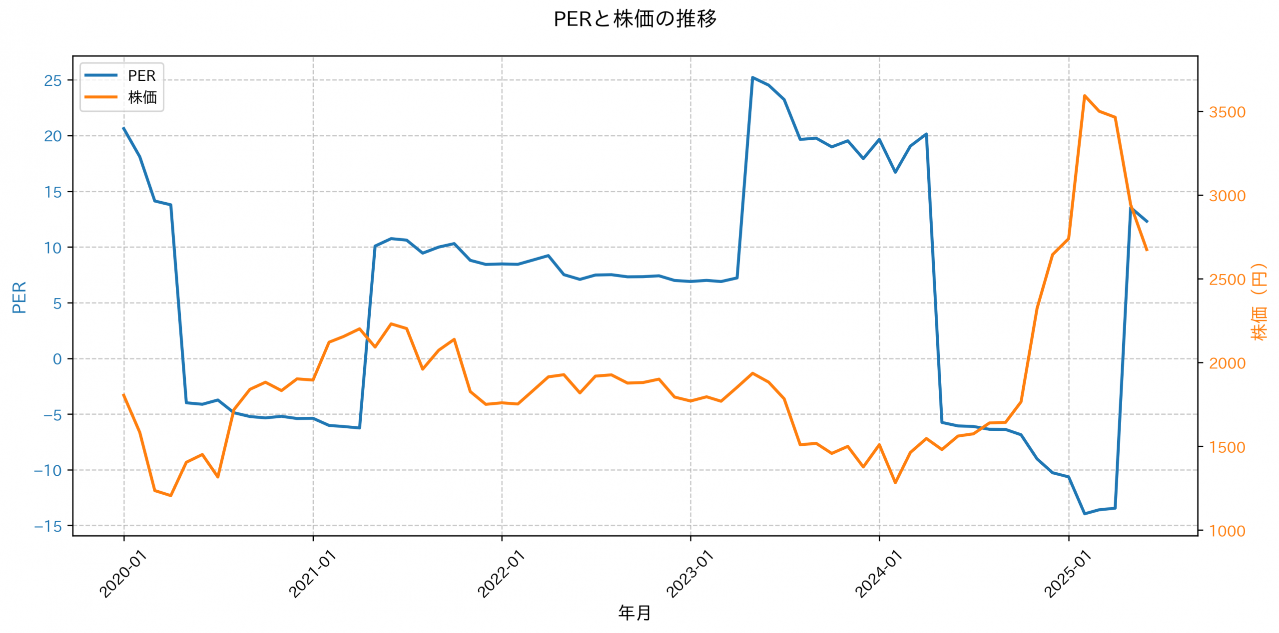 PER推移グラフ