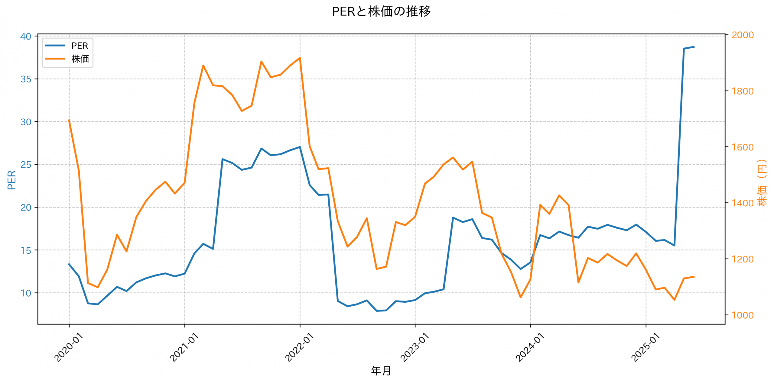 PER推移グラフ