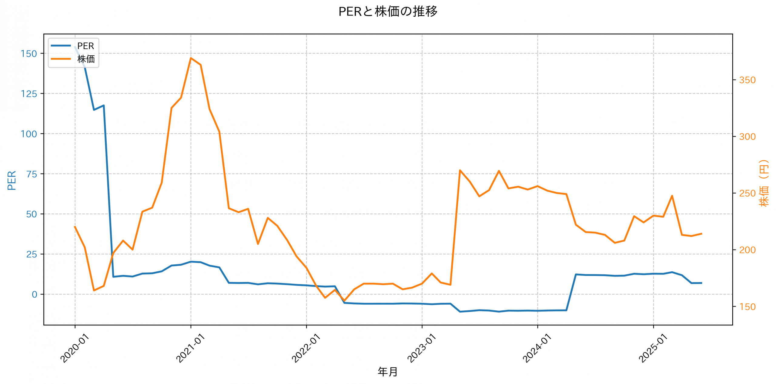 PER推移グラフ