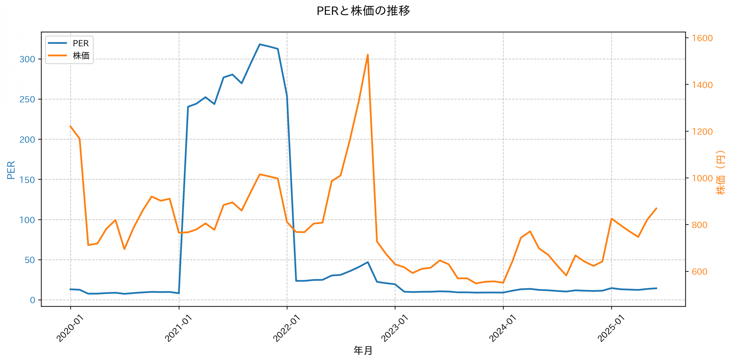 PER推移グラフ