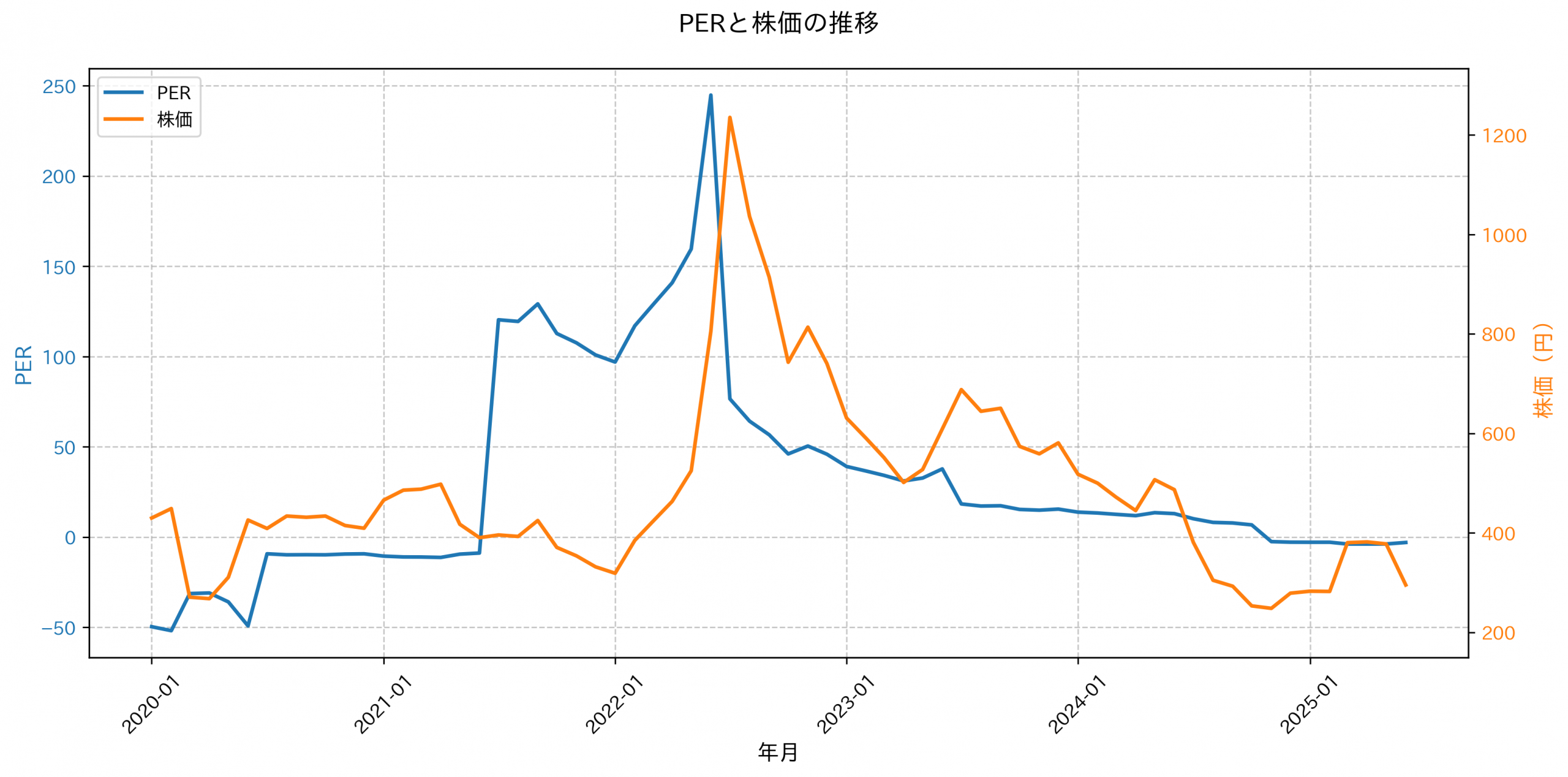 PER推移グラフ