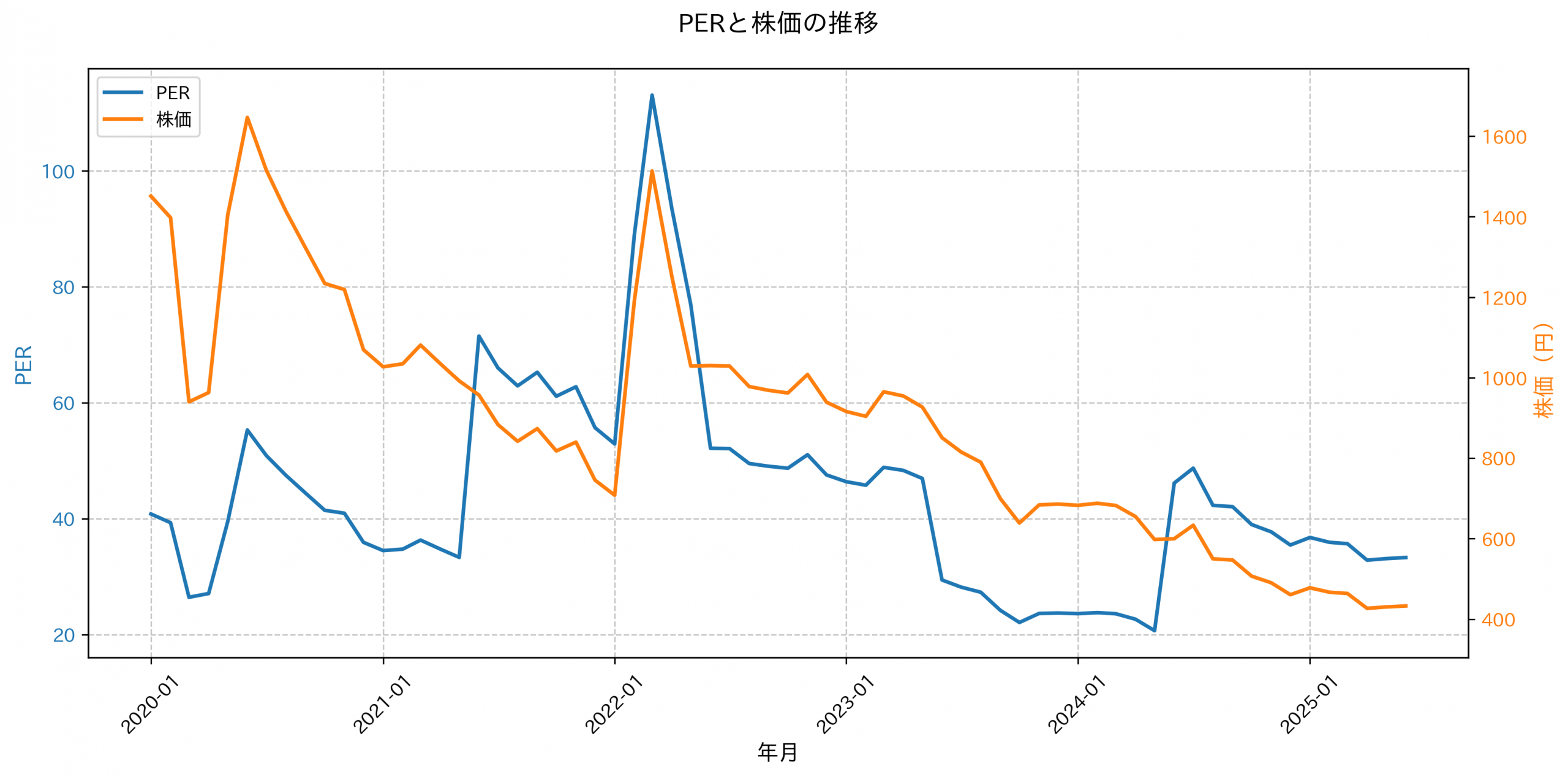 PER推移グラフ