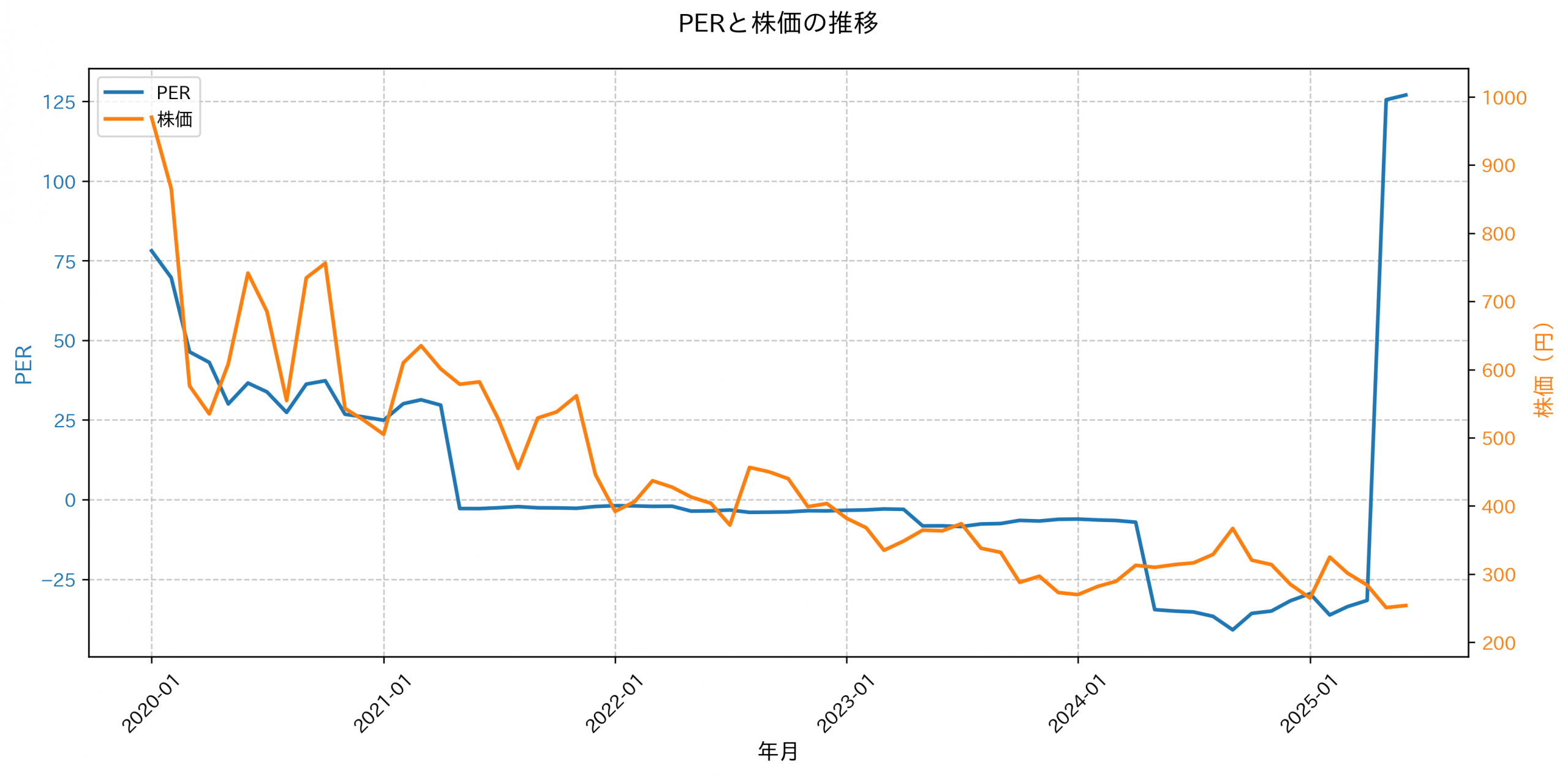 PER推移グラフ