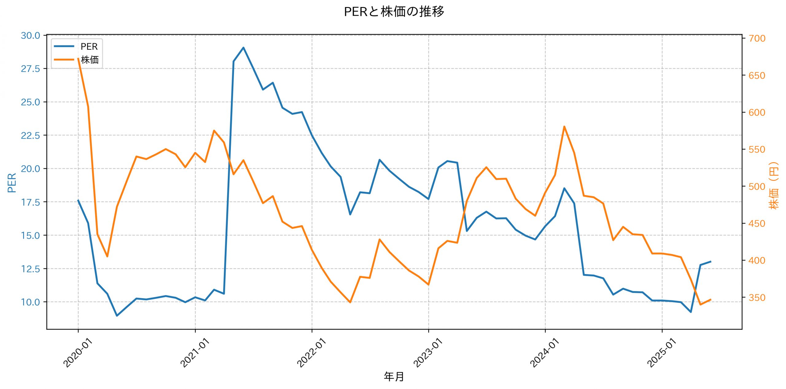 PER推移グラフ