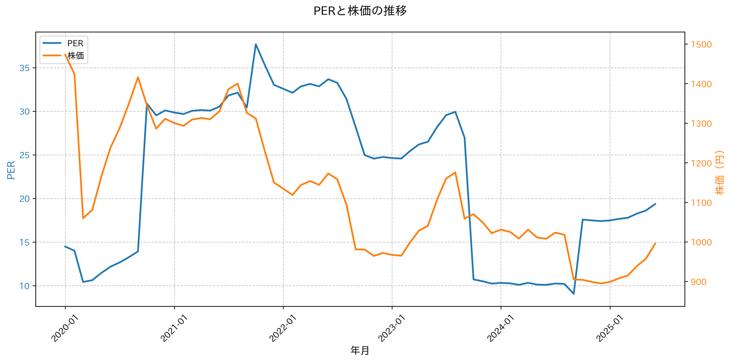 PER推移グラフ