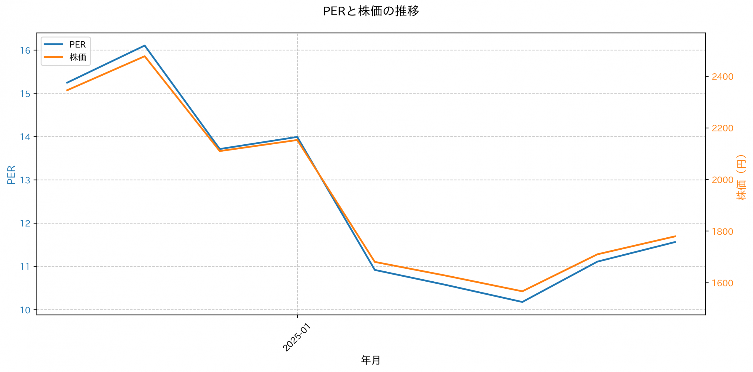 PER推移グラフ