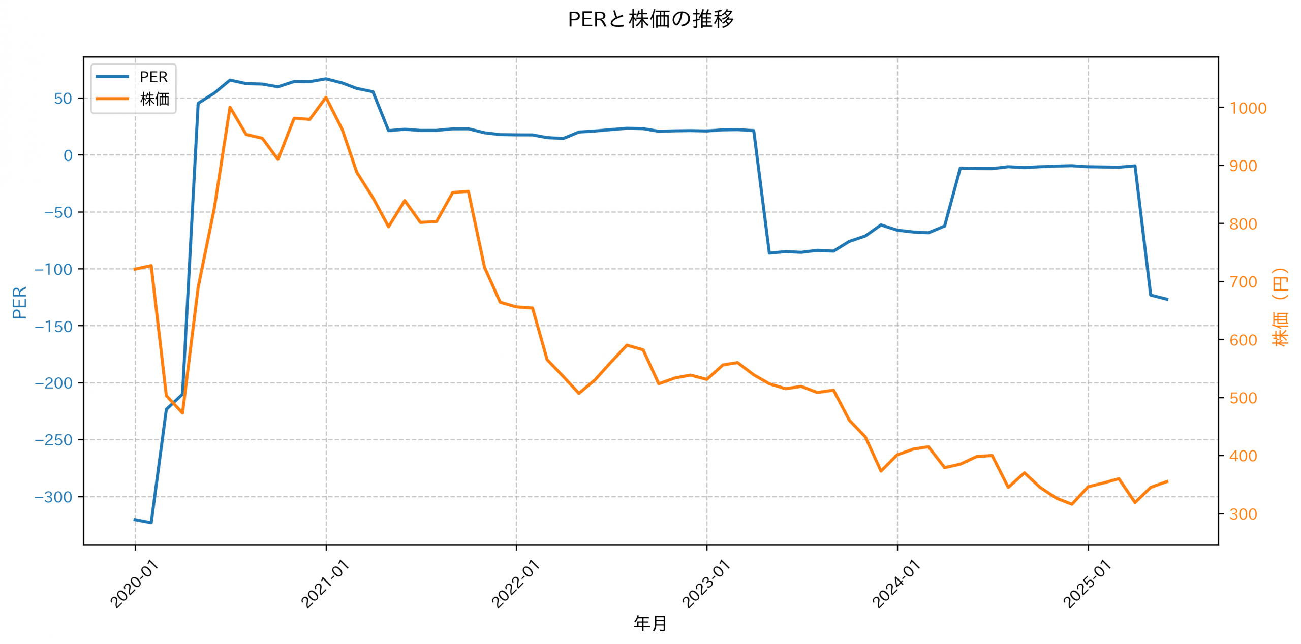 PER推移グラフ