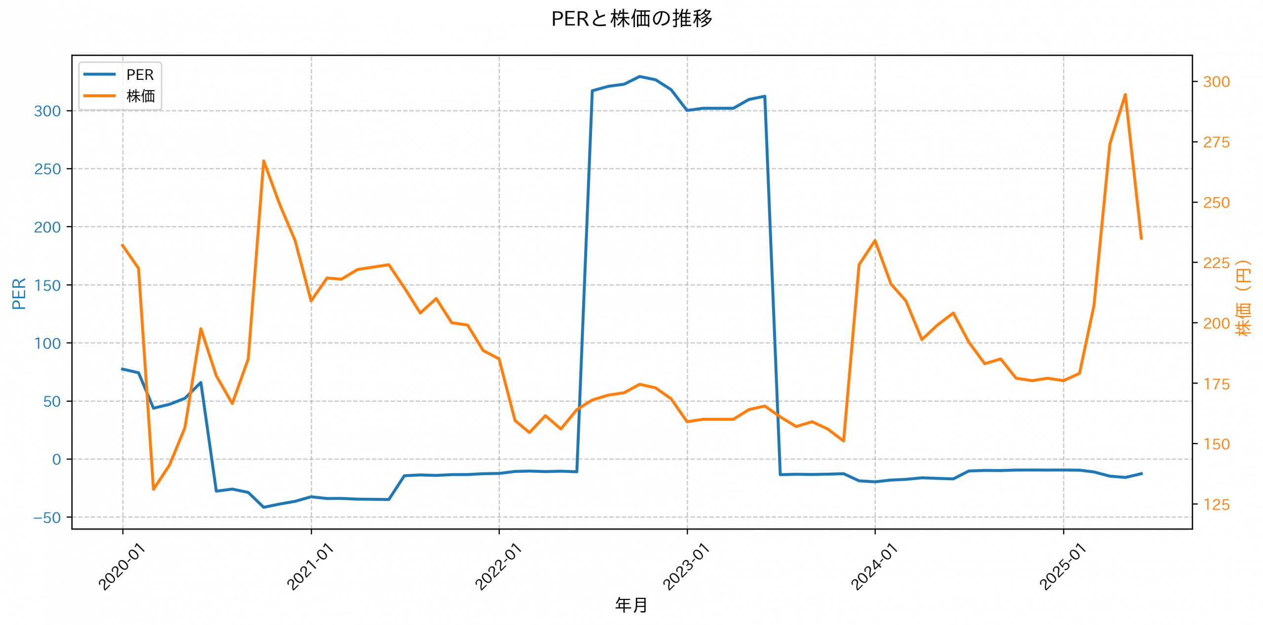 PER推移グラフ