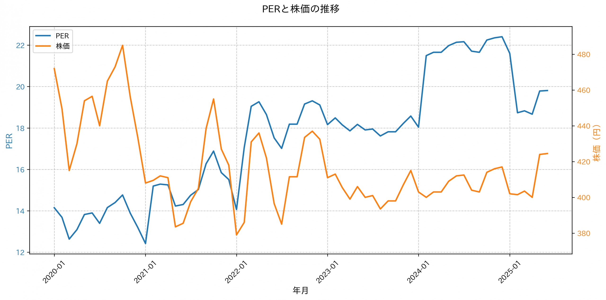 PER推移グラフ