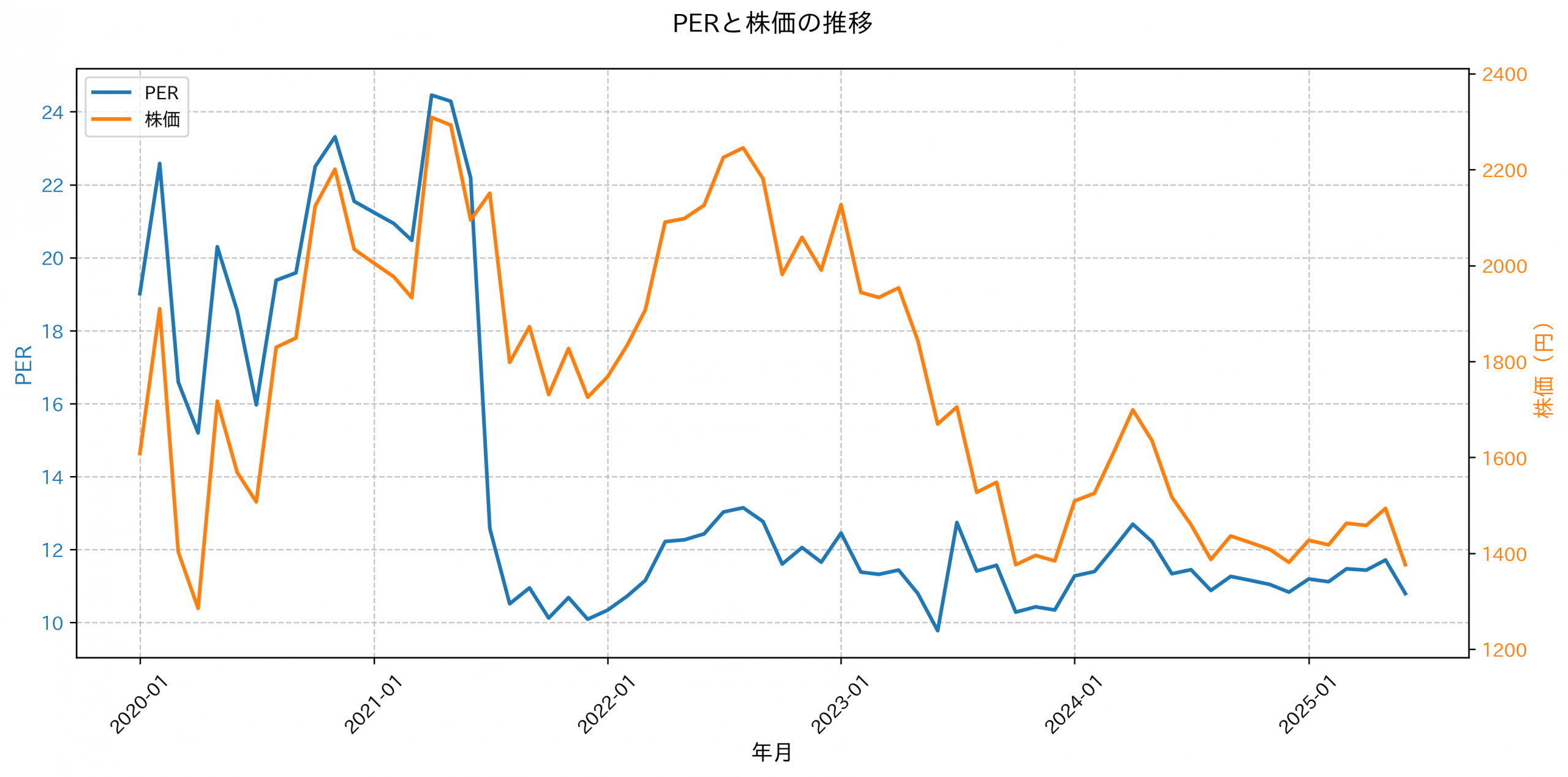 PER推移グラフ