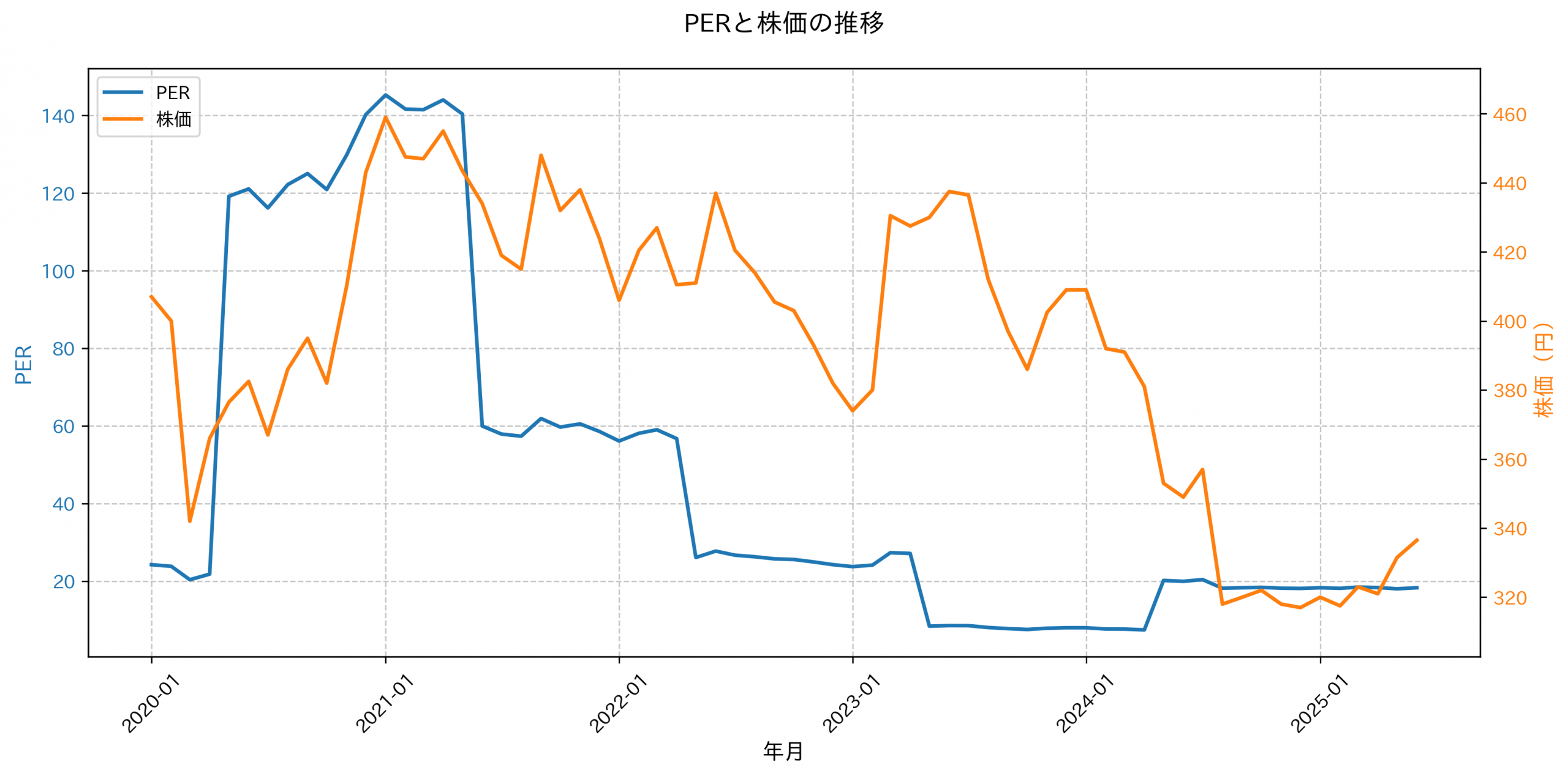 PER推移グラフ