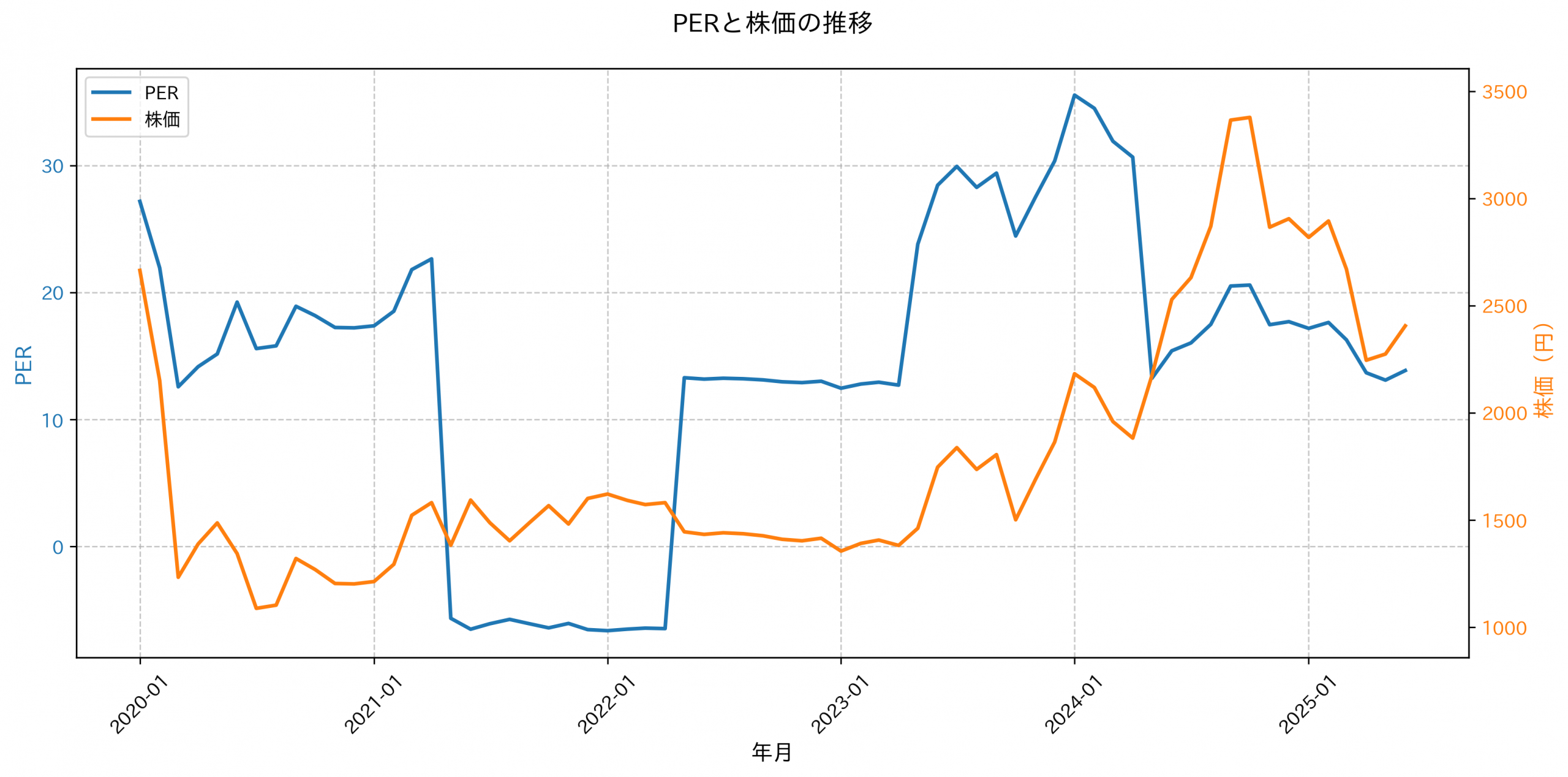 PER推移グラフ