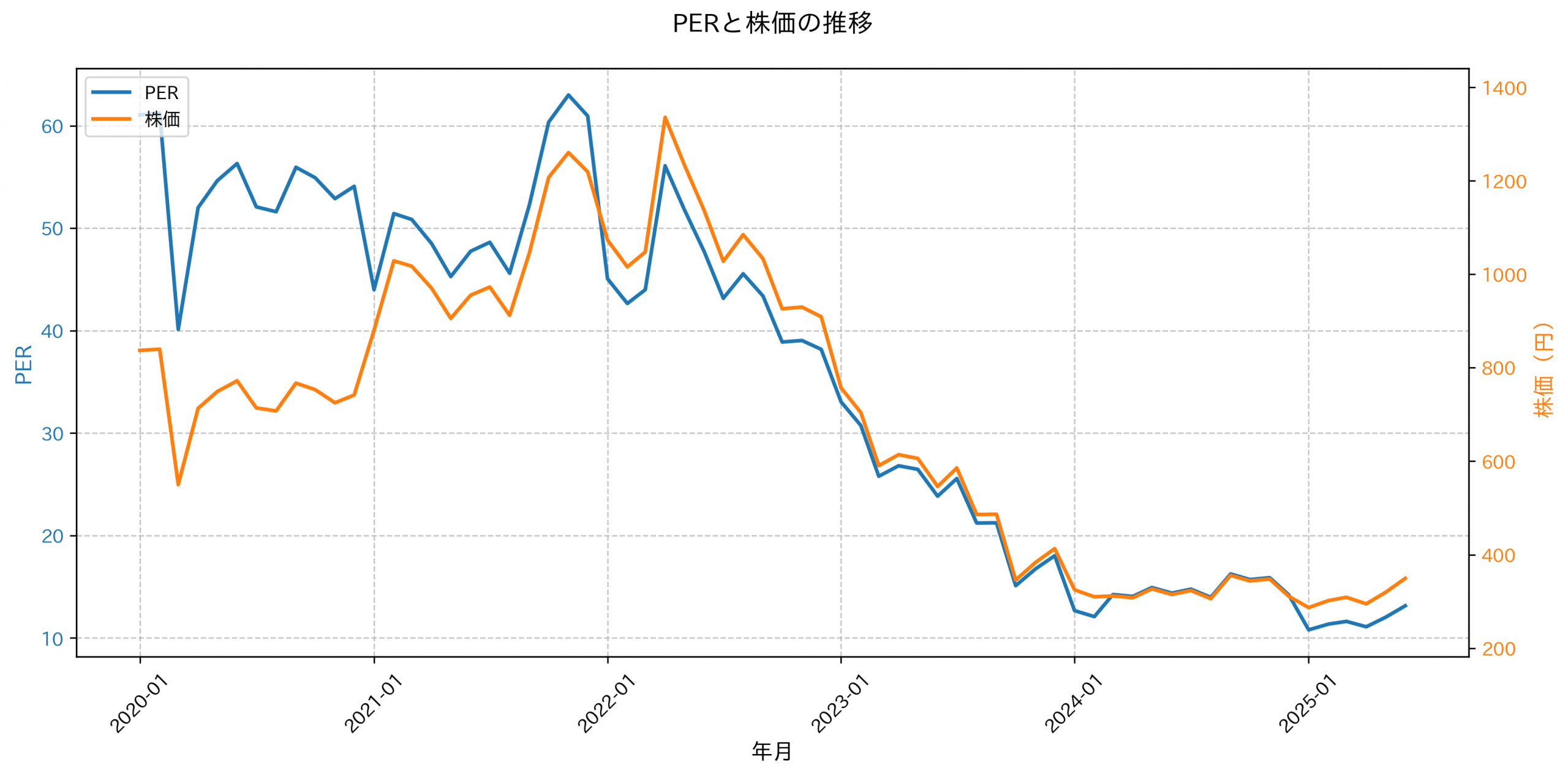 PER推移グラフ