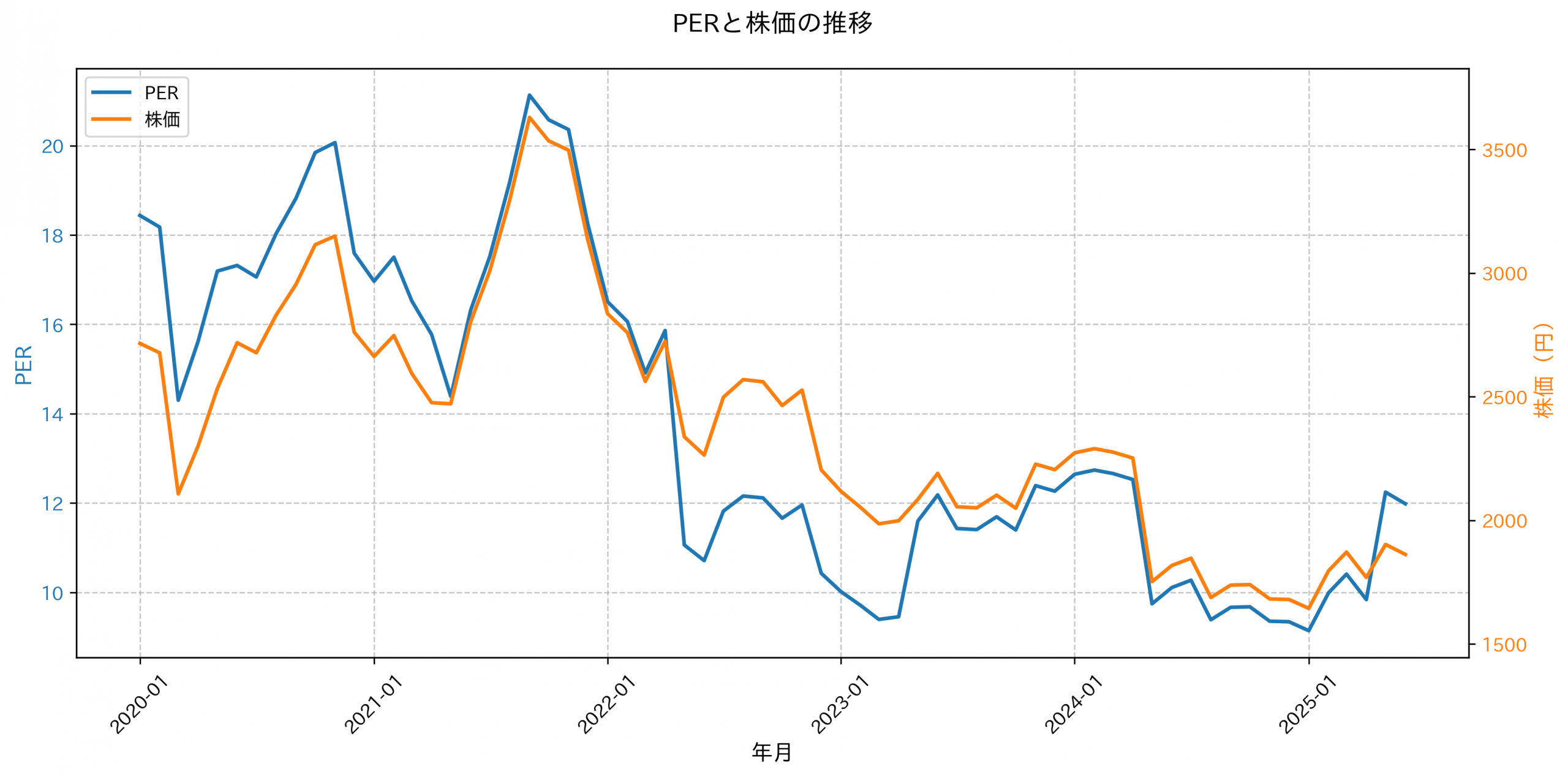 PER推移グラフ