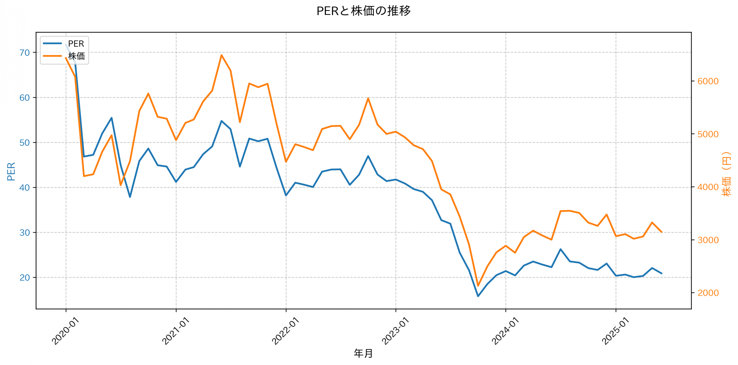 PER推移グラフ