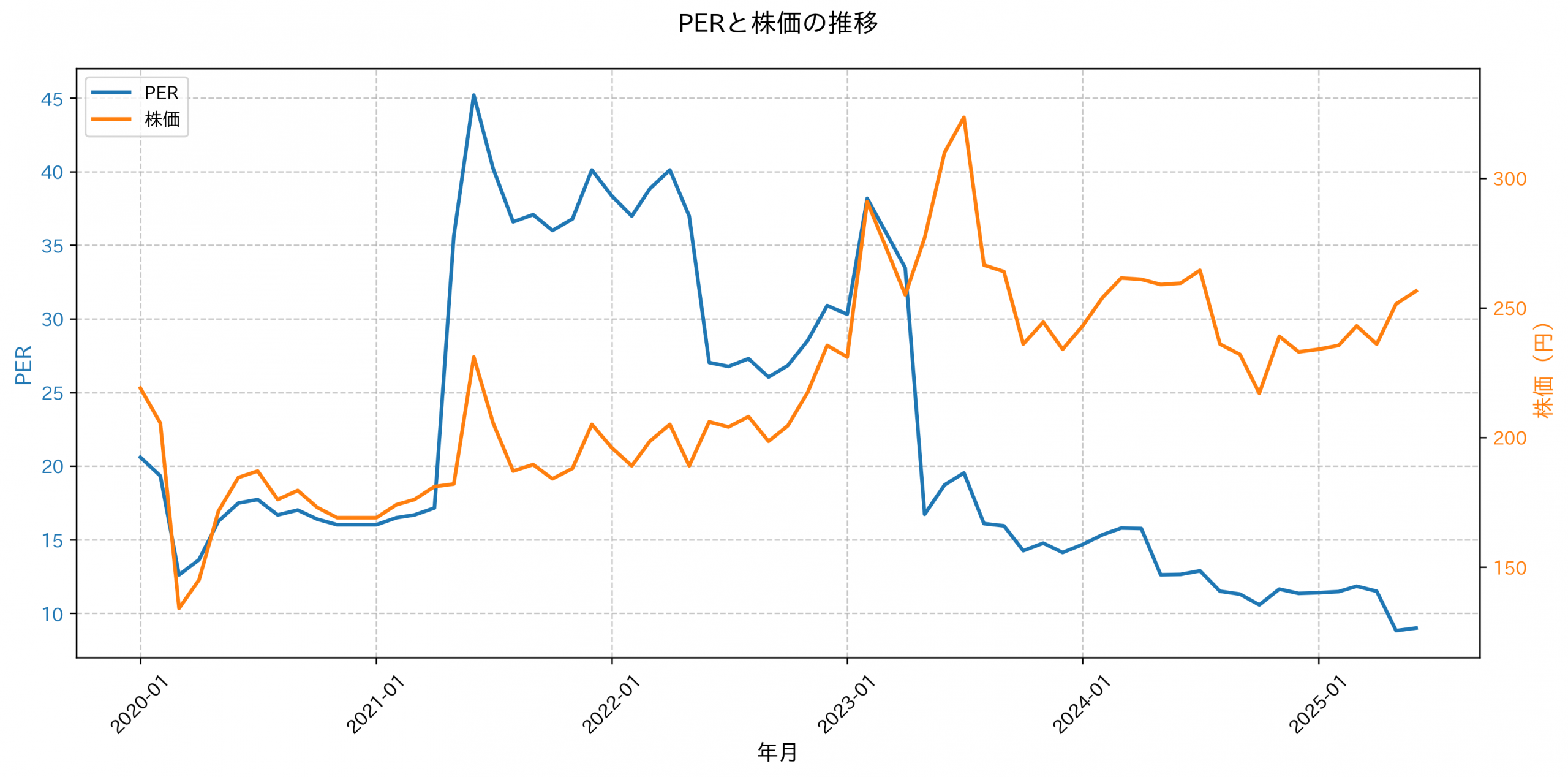 PER推移グラフ