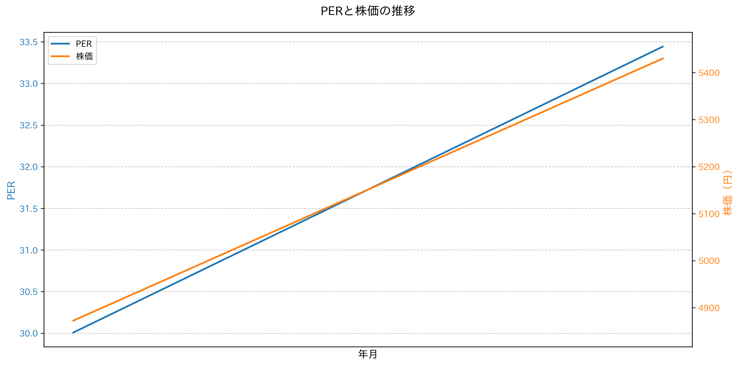 PER推移グラフ