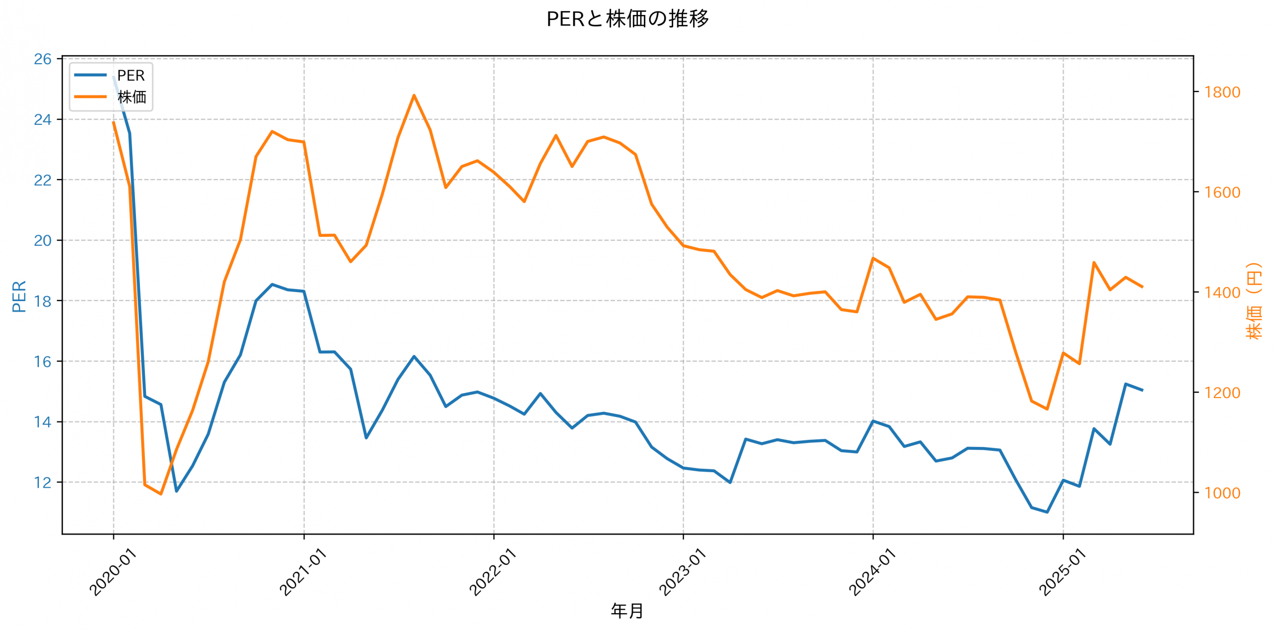 PER推移グラフ