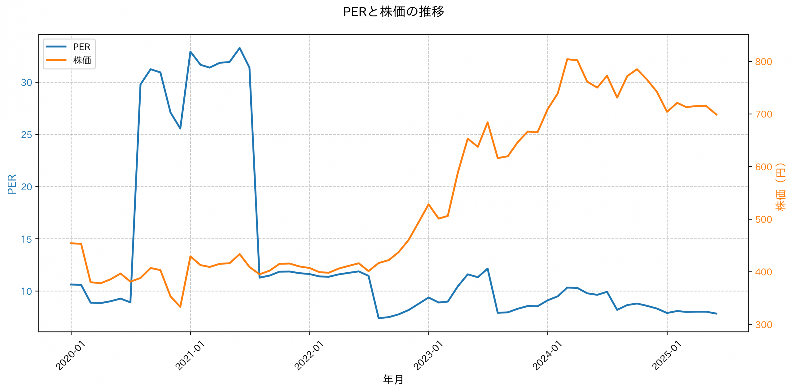 PER推移グラフ