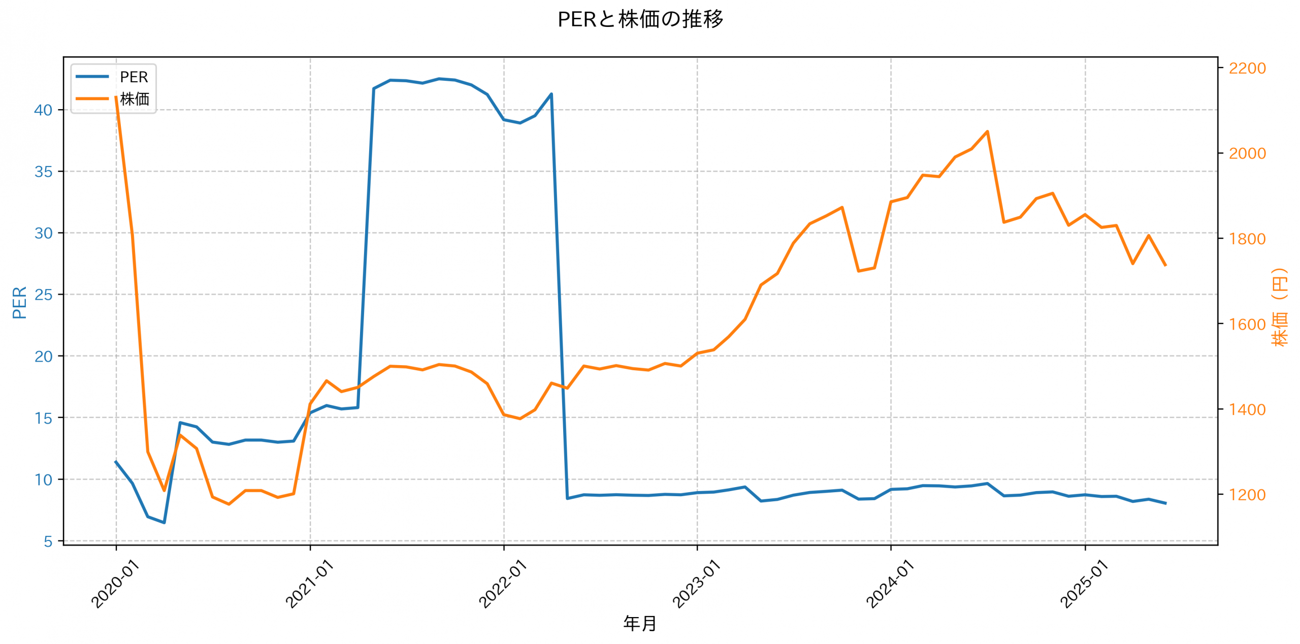 PER推移グラフ
