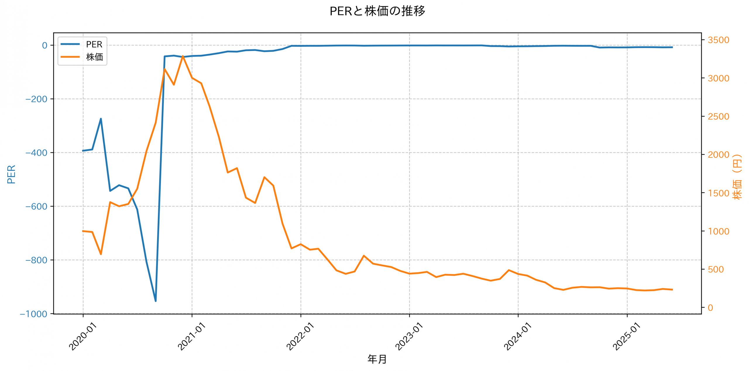 PER推移グラフ