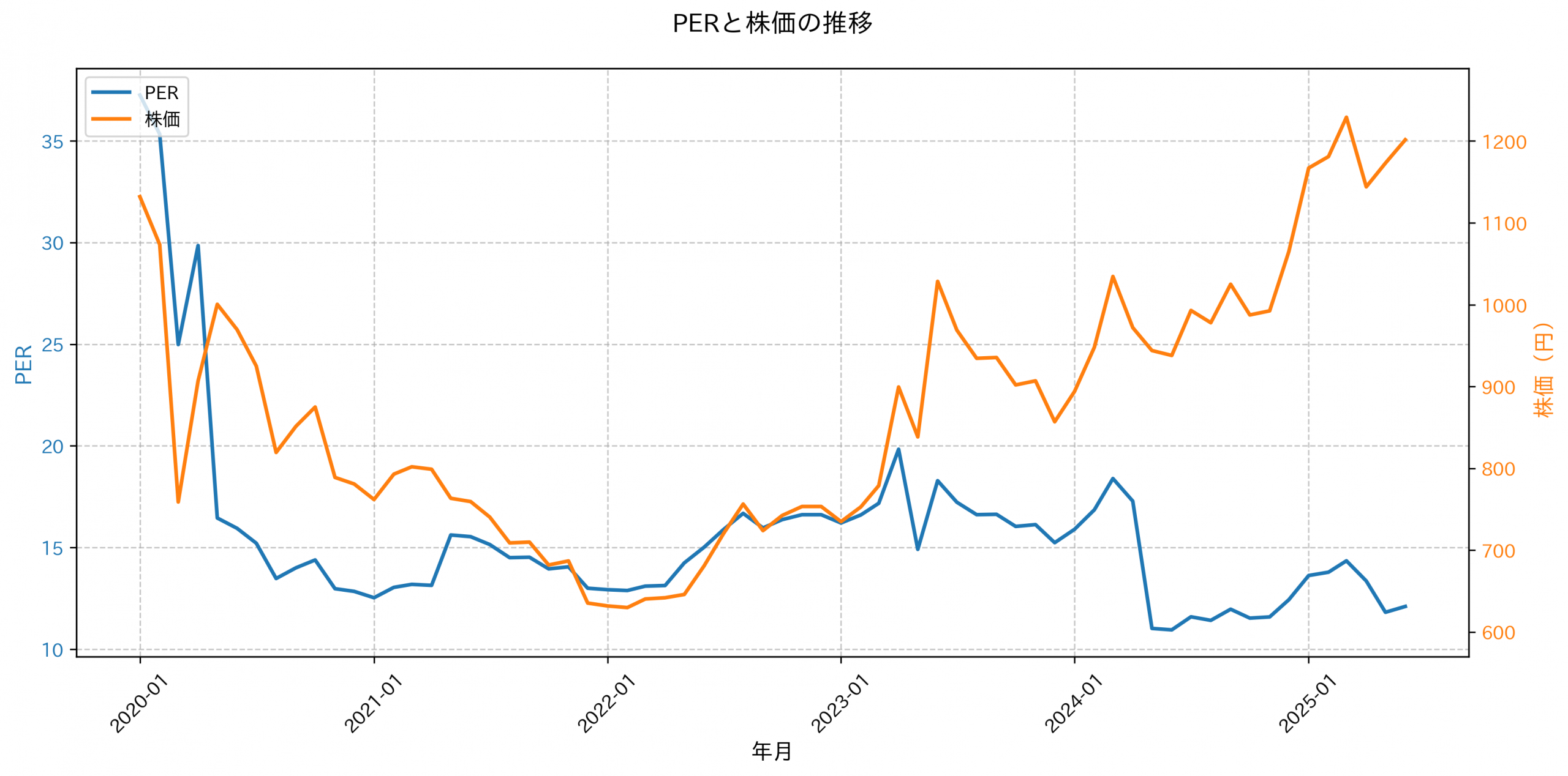 PER推移グラフ