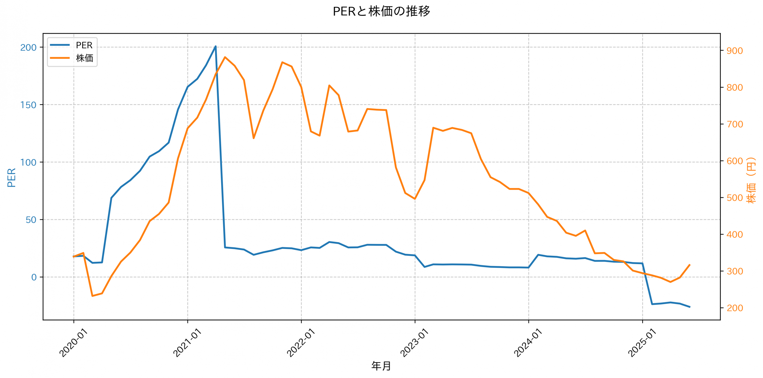 PER推移グラフ