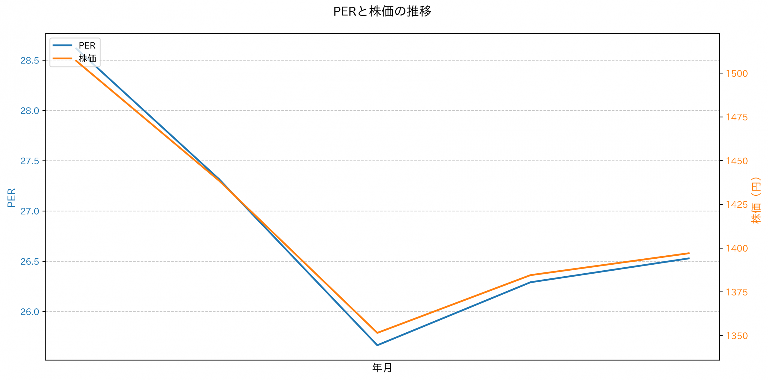 PER推移グラフ