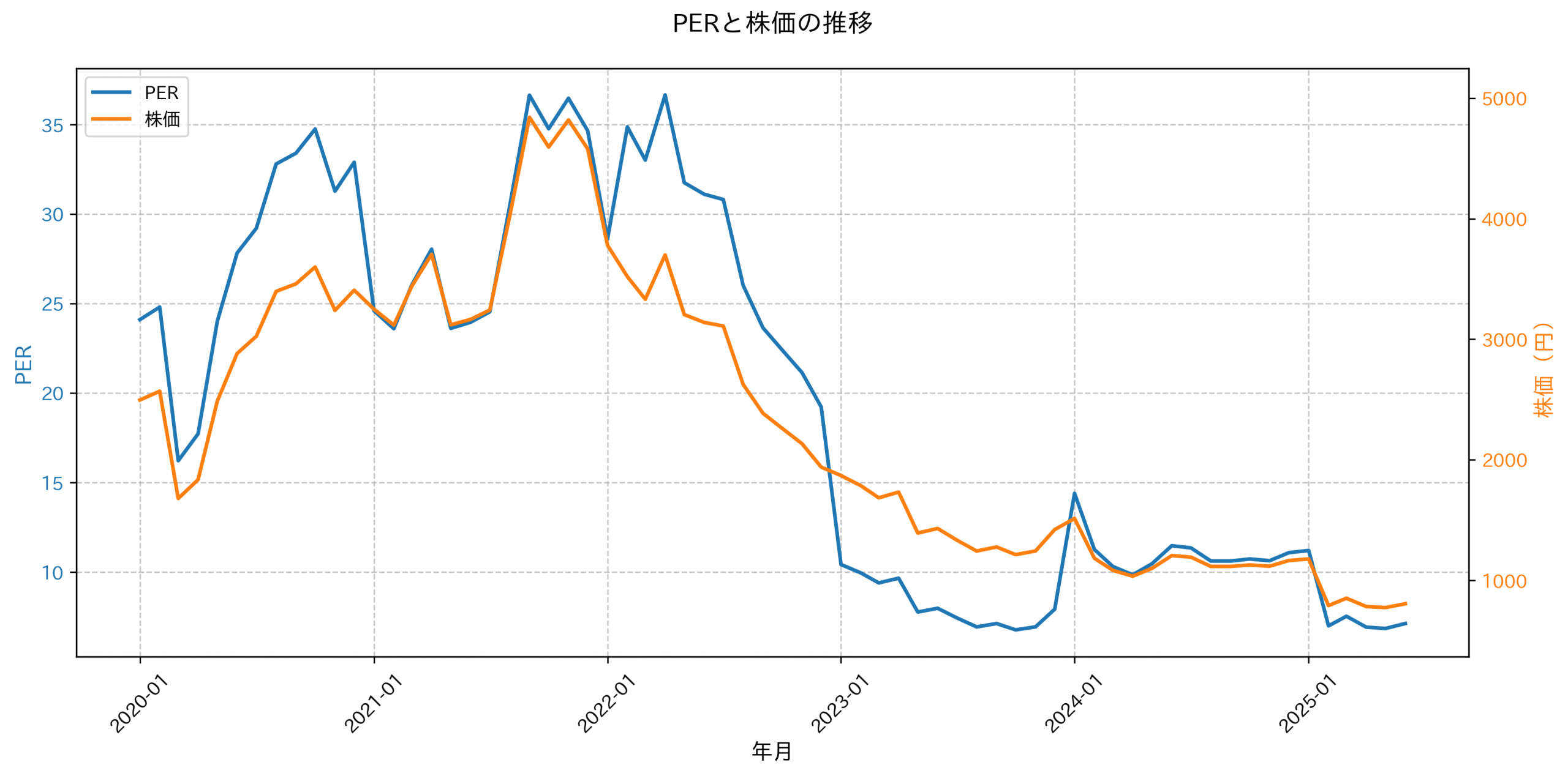PER推移グラフ