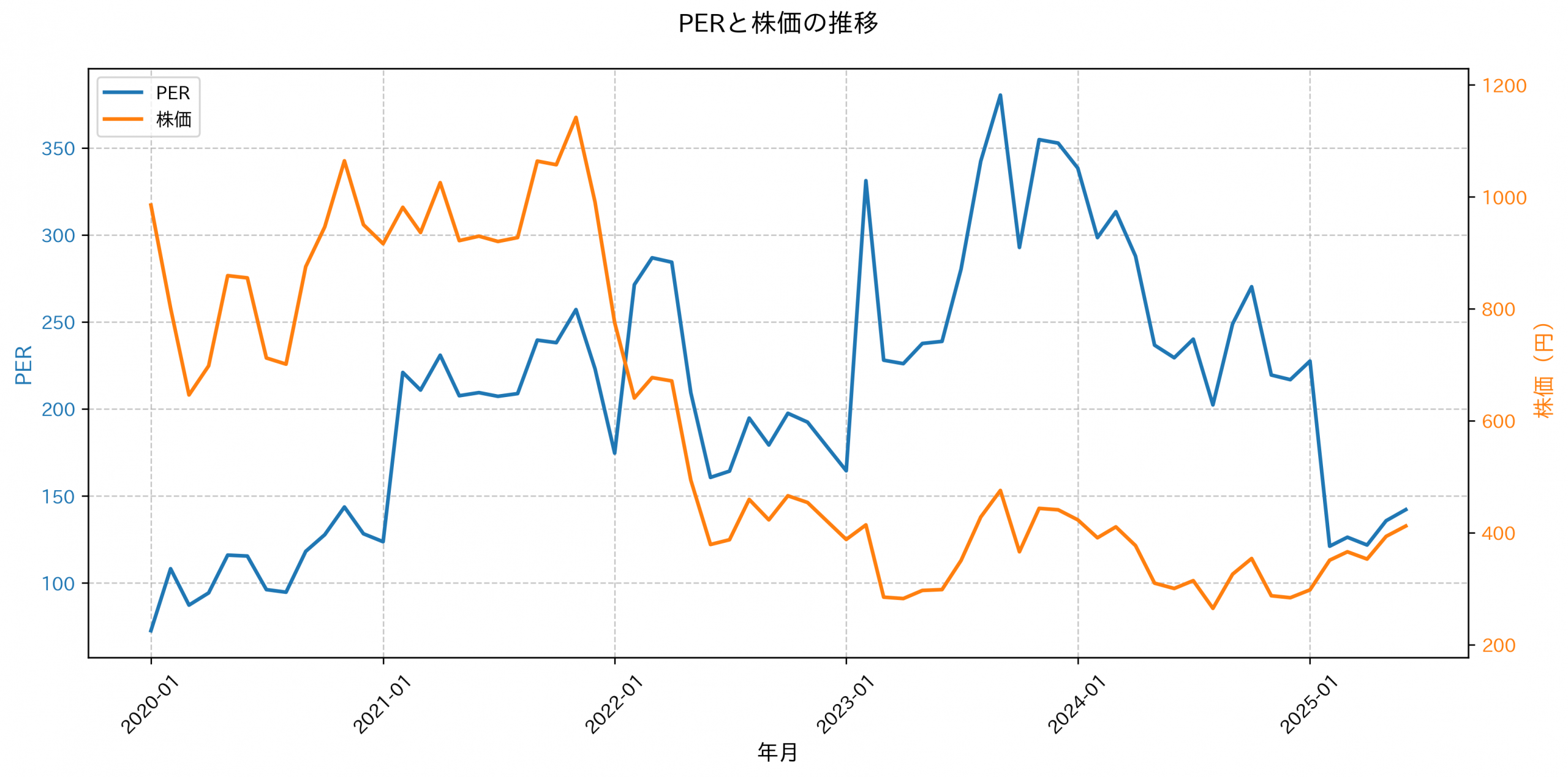 PER推移グラフ