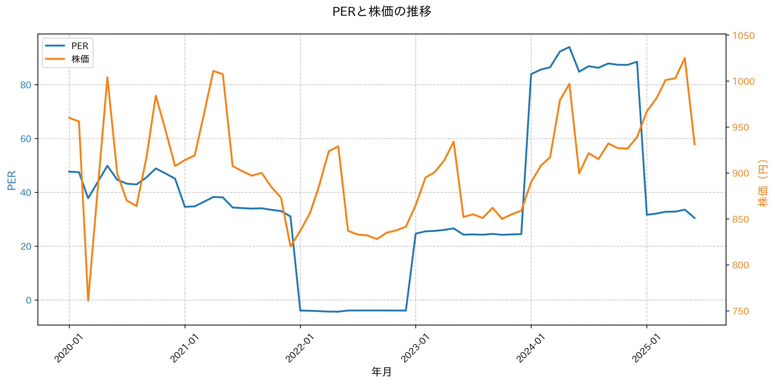PER推移グラフ