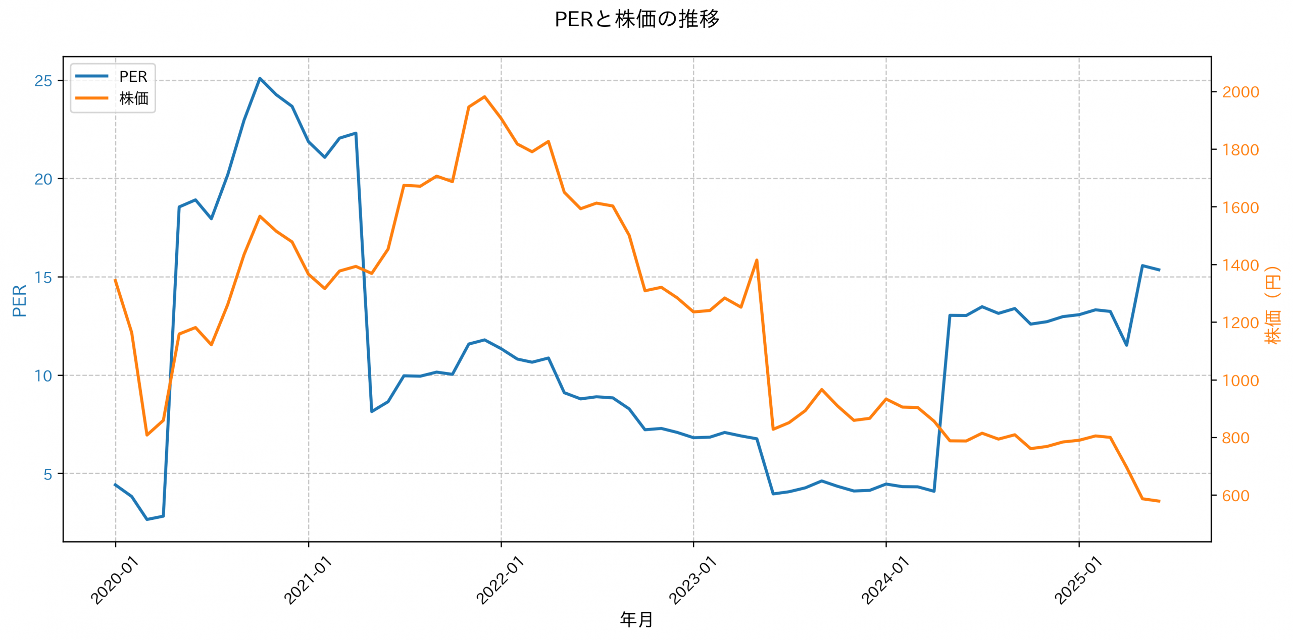 PER推移グラフ