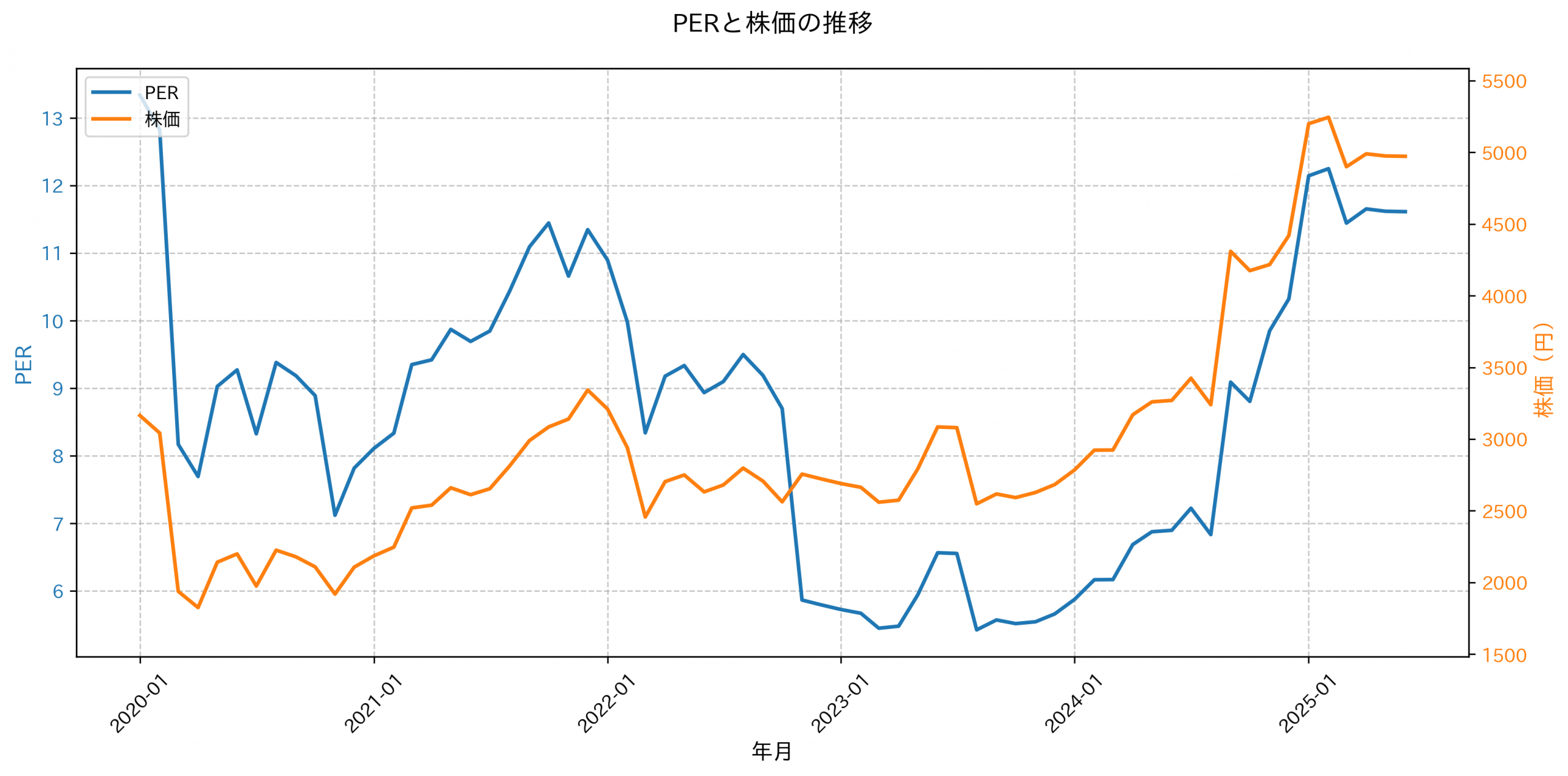 PER推移グラフ