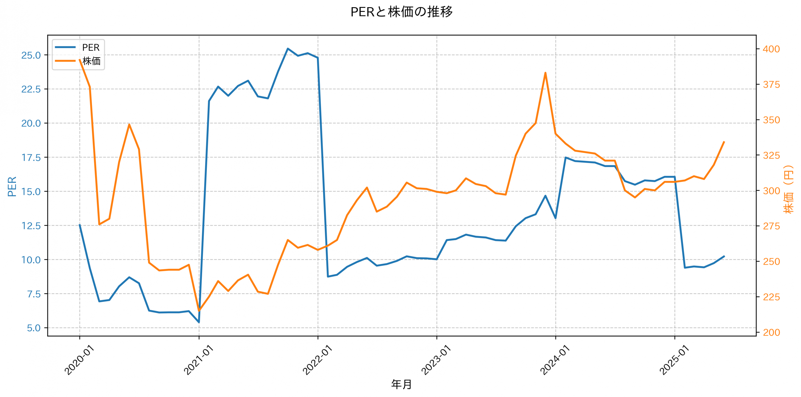 PER推移グラフ