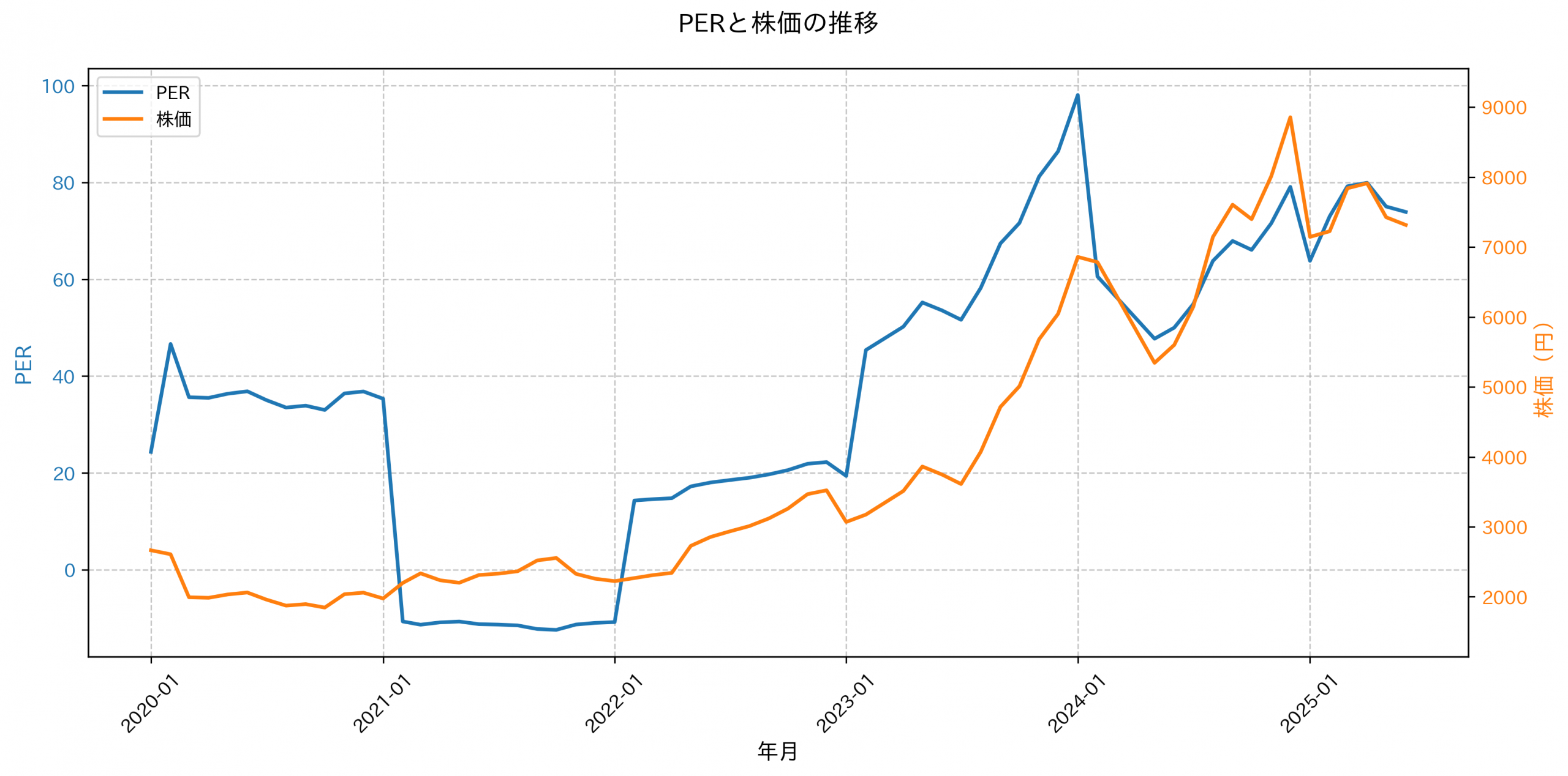 PER推移グラフ