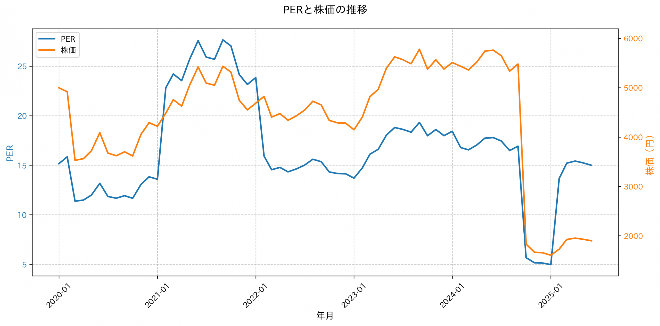 PER推移グラフ