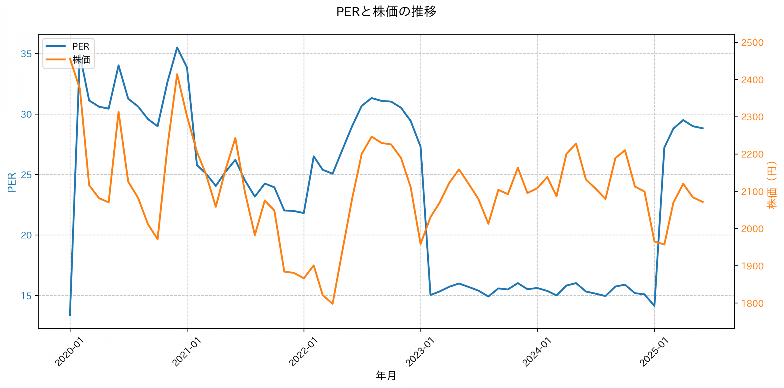 PER推移グラフ
