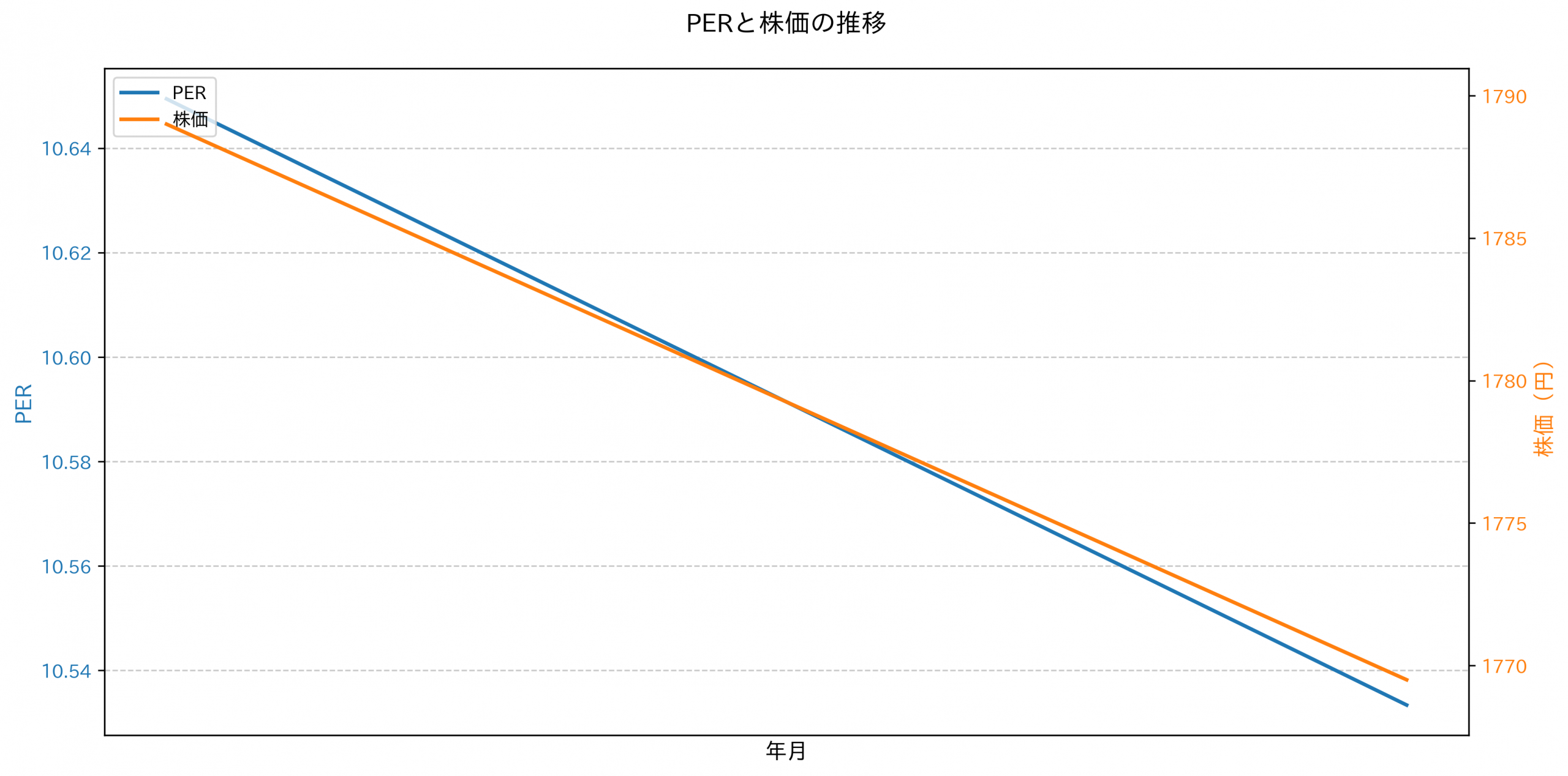 PER推移グラフ