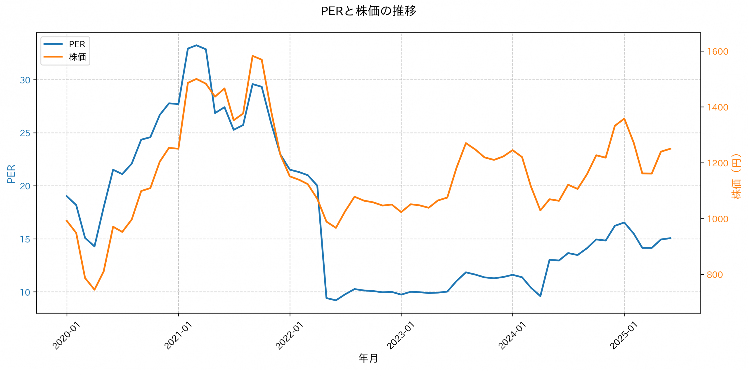 PER推移グラフ