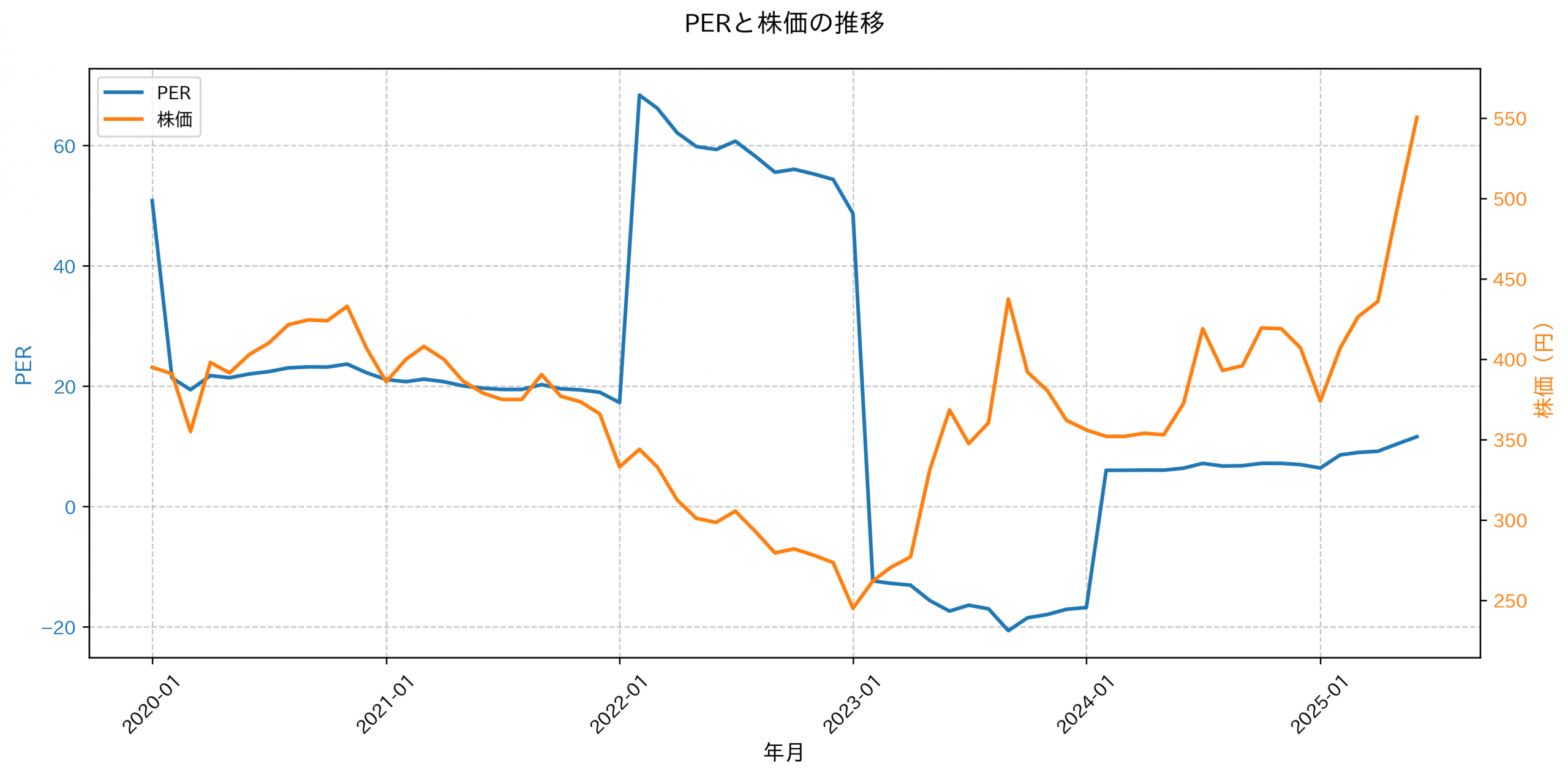 PER推移グラフ