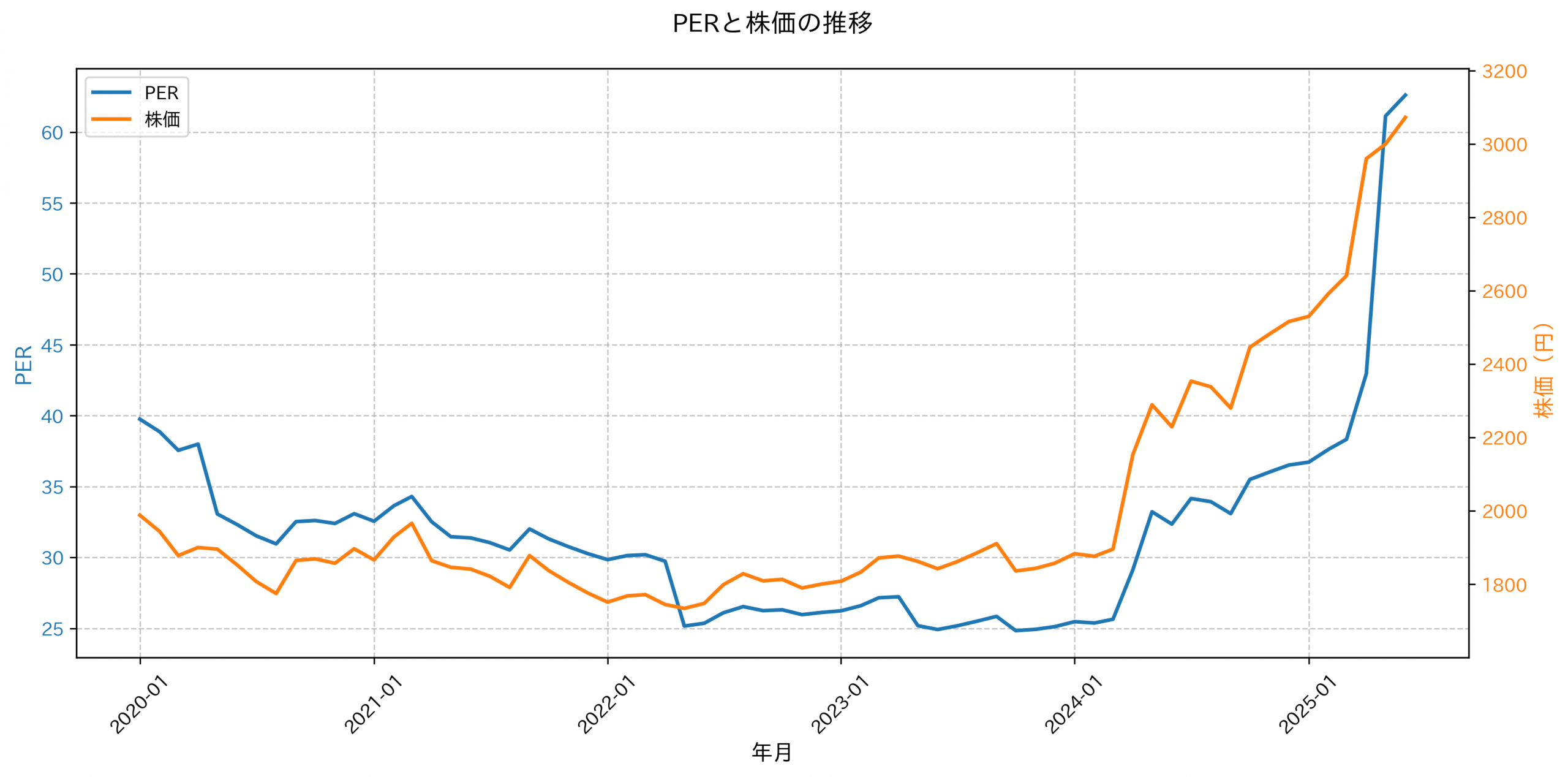 PER推移グラフ