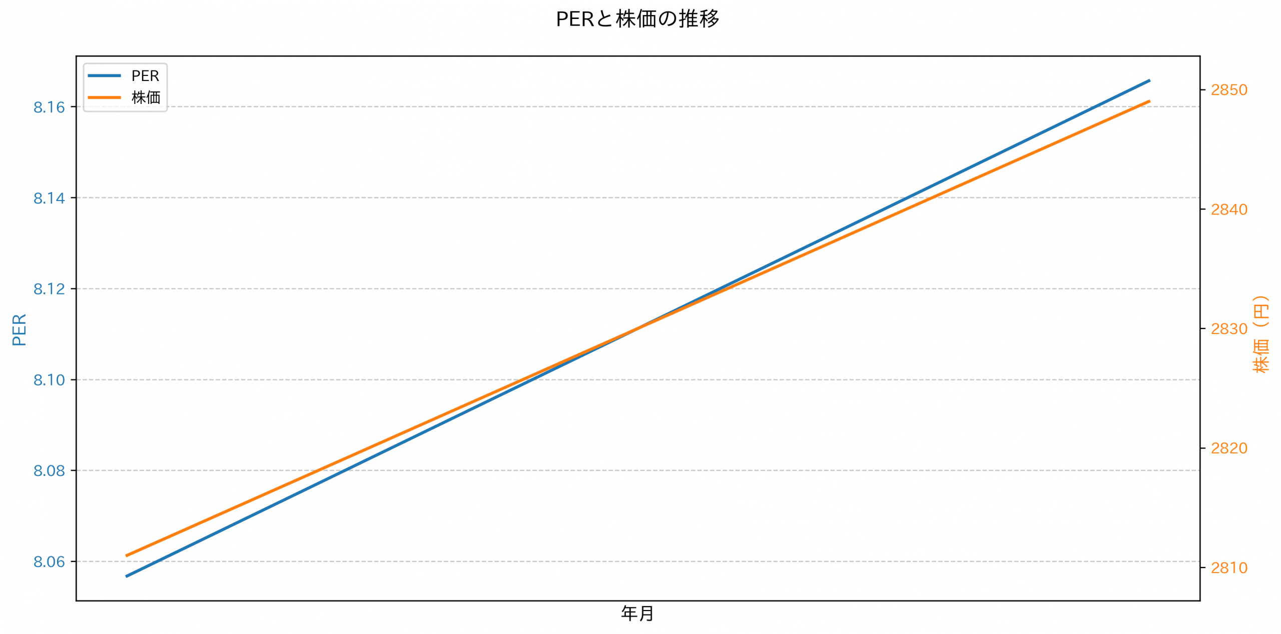PER推移グラフ