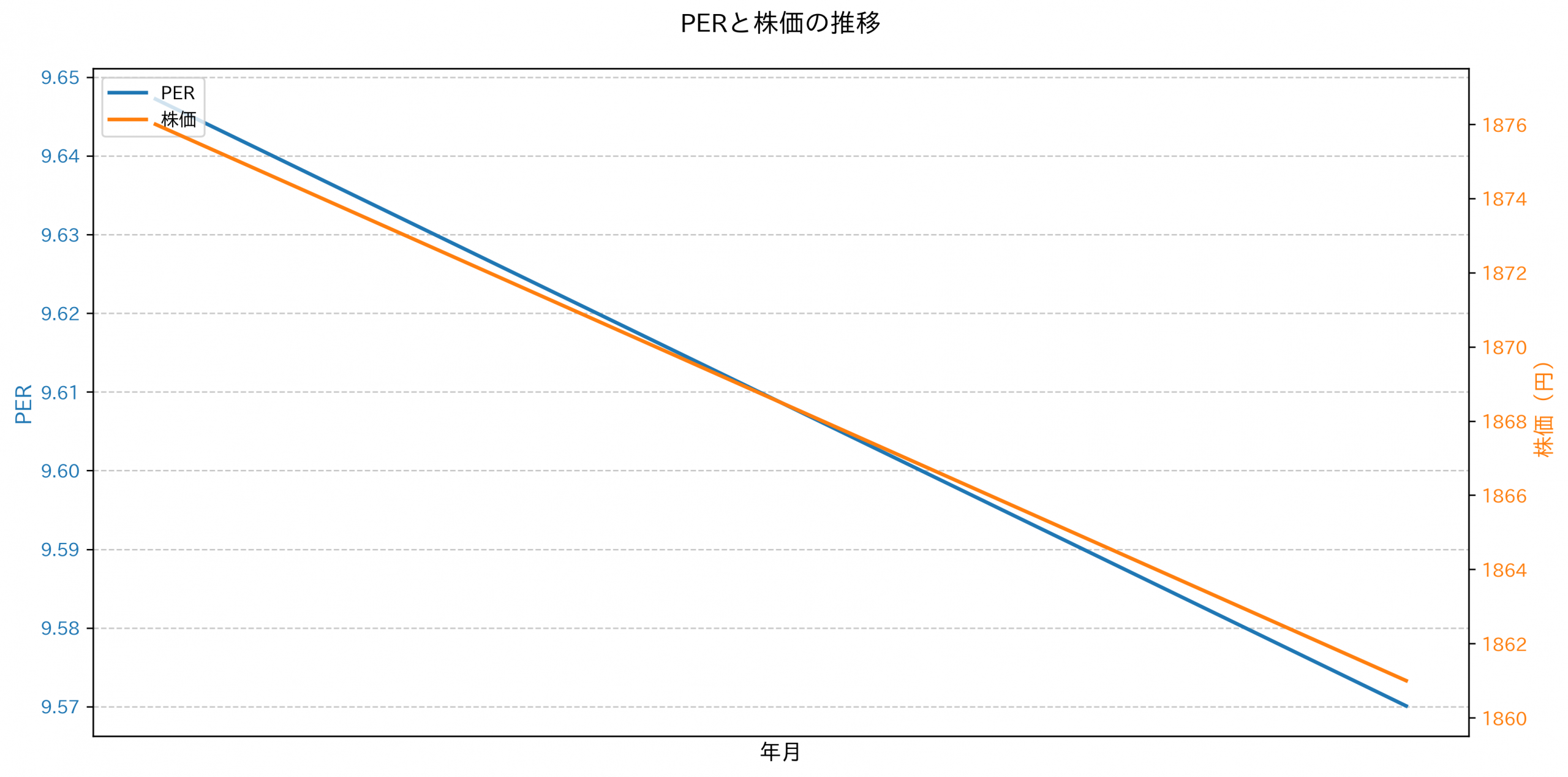 PER推移グラフ