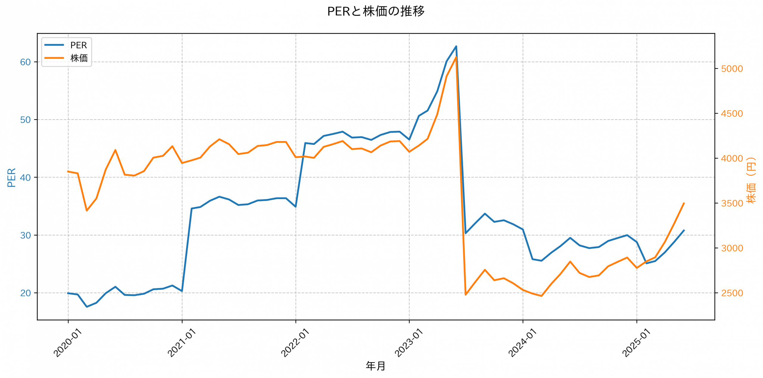 PER推移グラフ