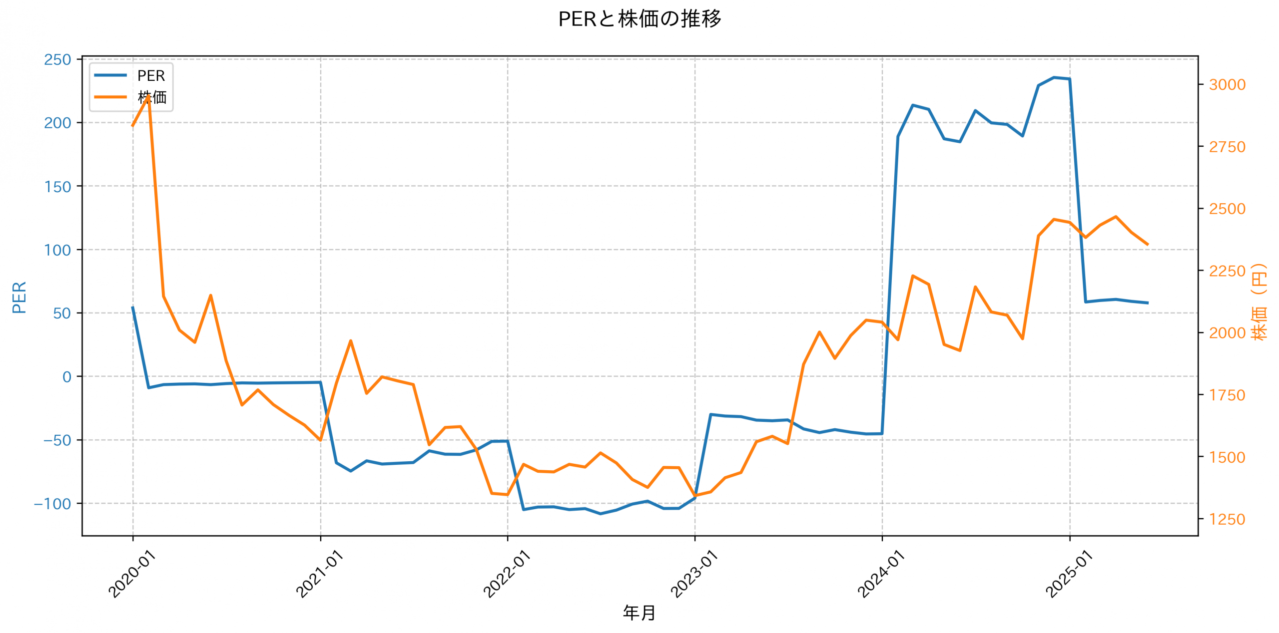 PER推移グラフ