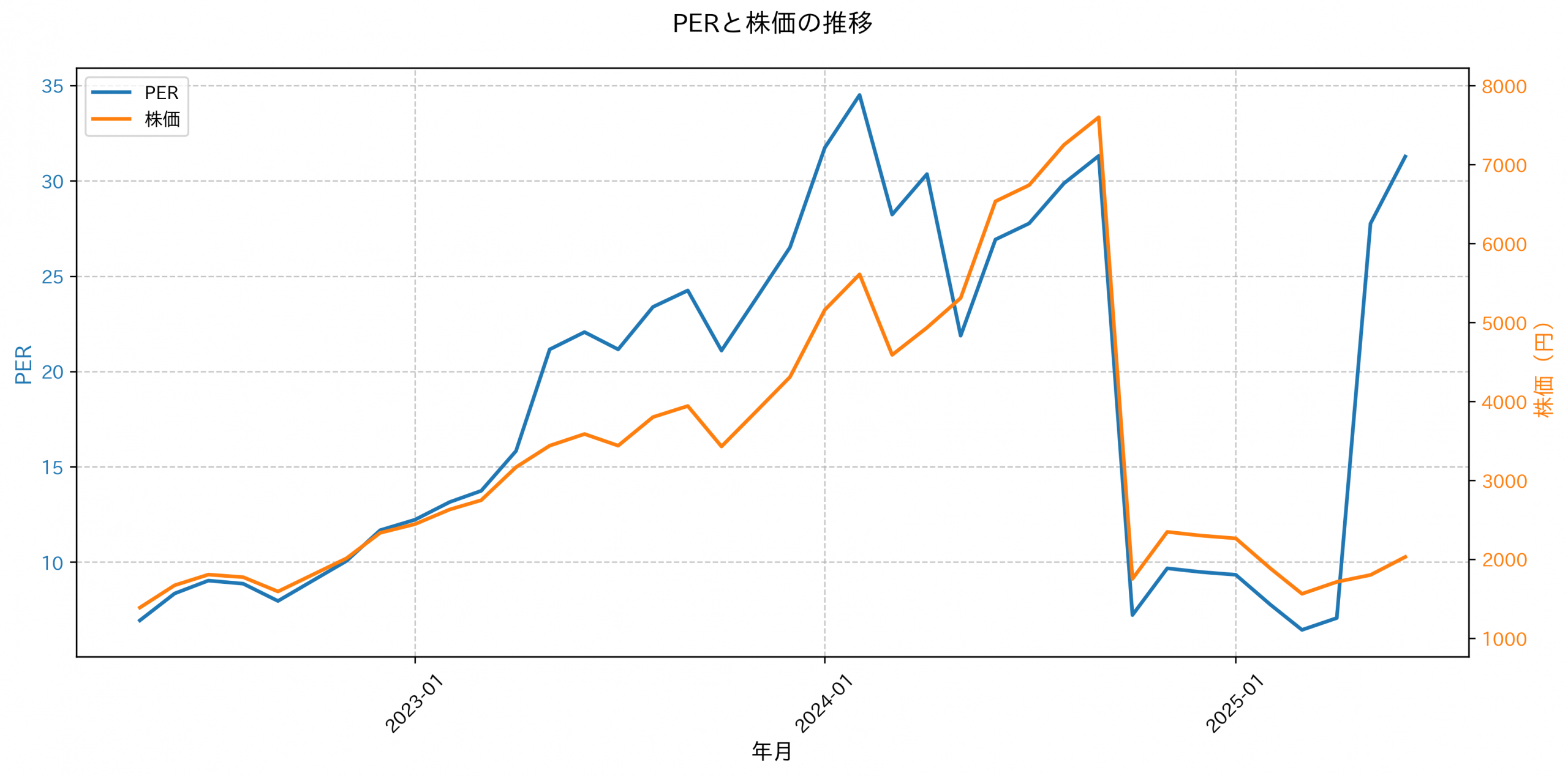 PER推移グラフ